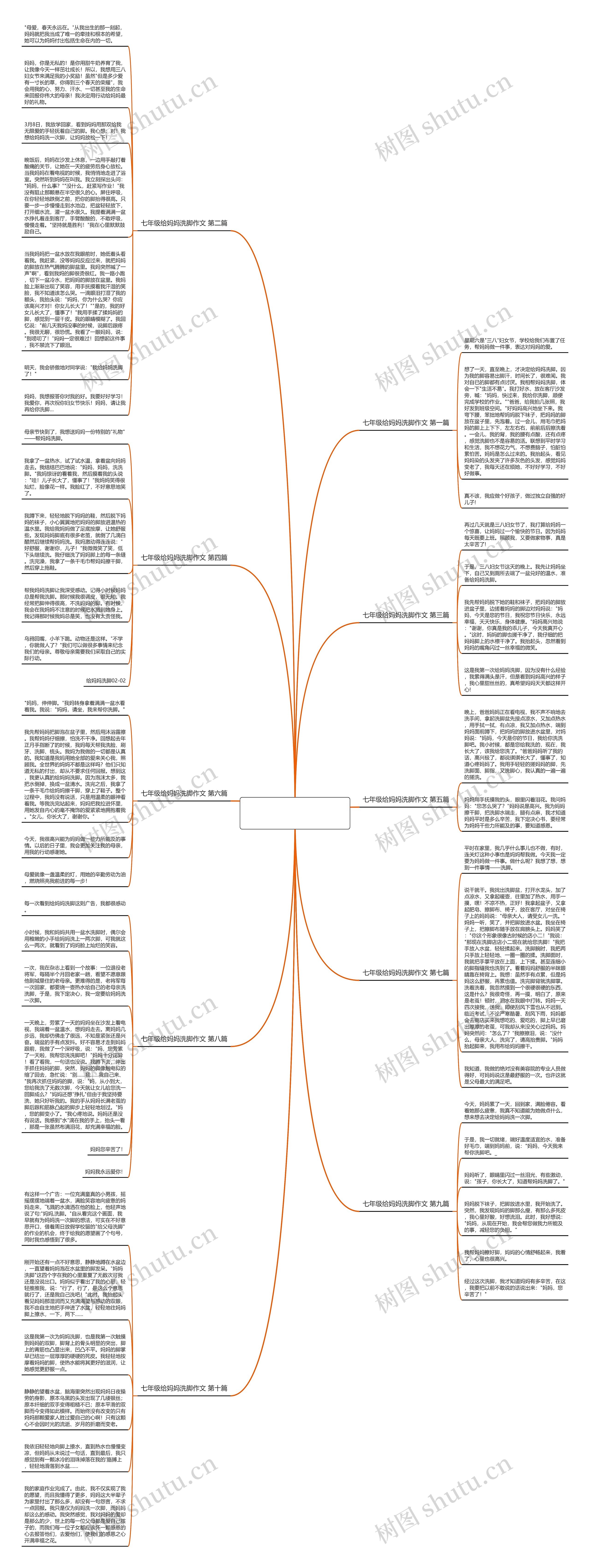 七年级给妈妈洗脚作文(10篇)思维导图
