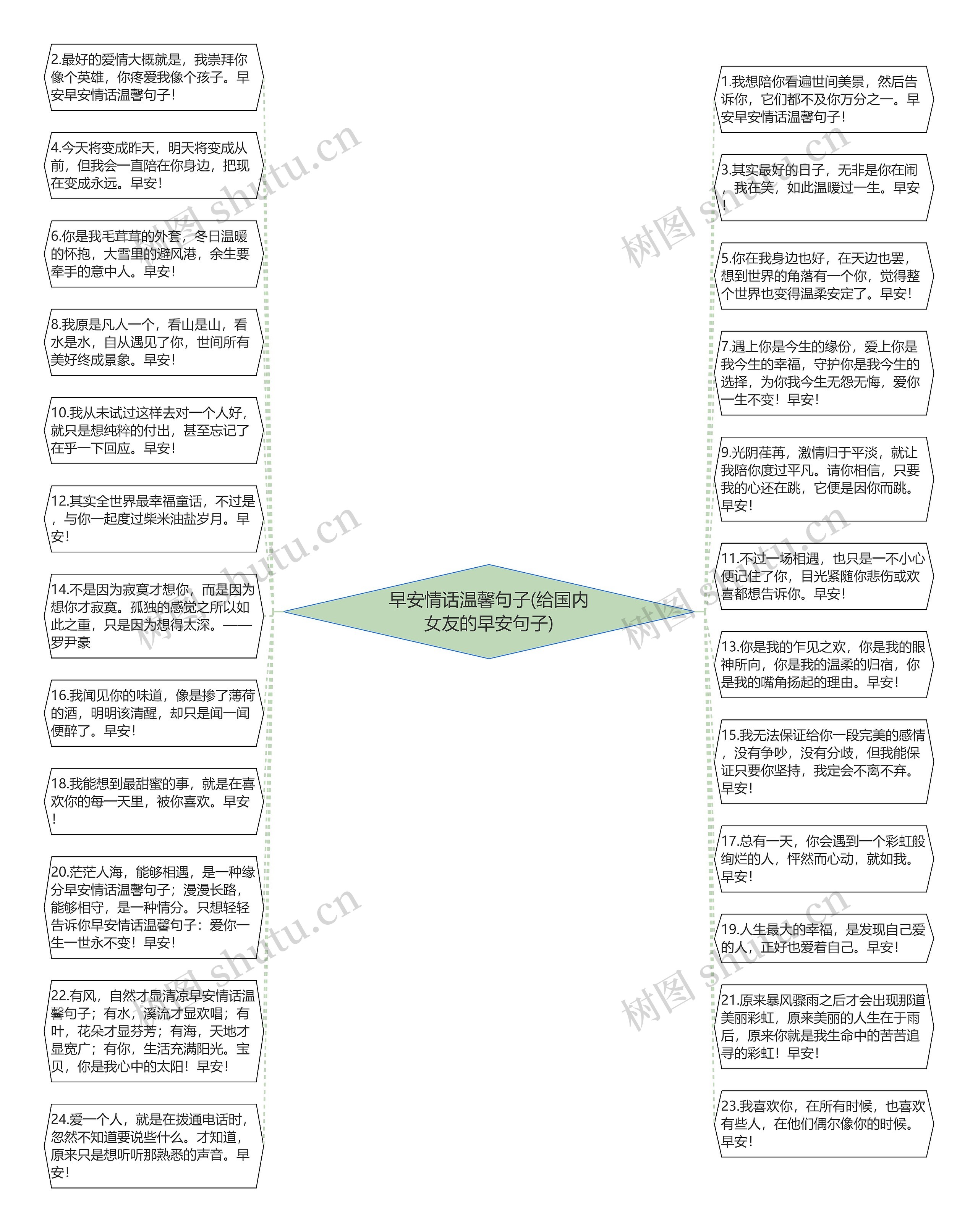 早安情话温馨句子(给国内女友的早安句子)思维导图