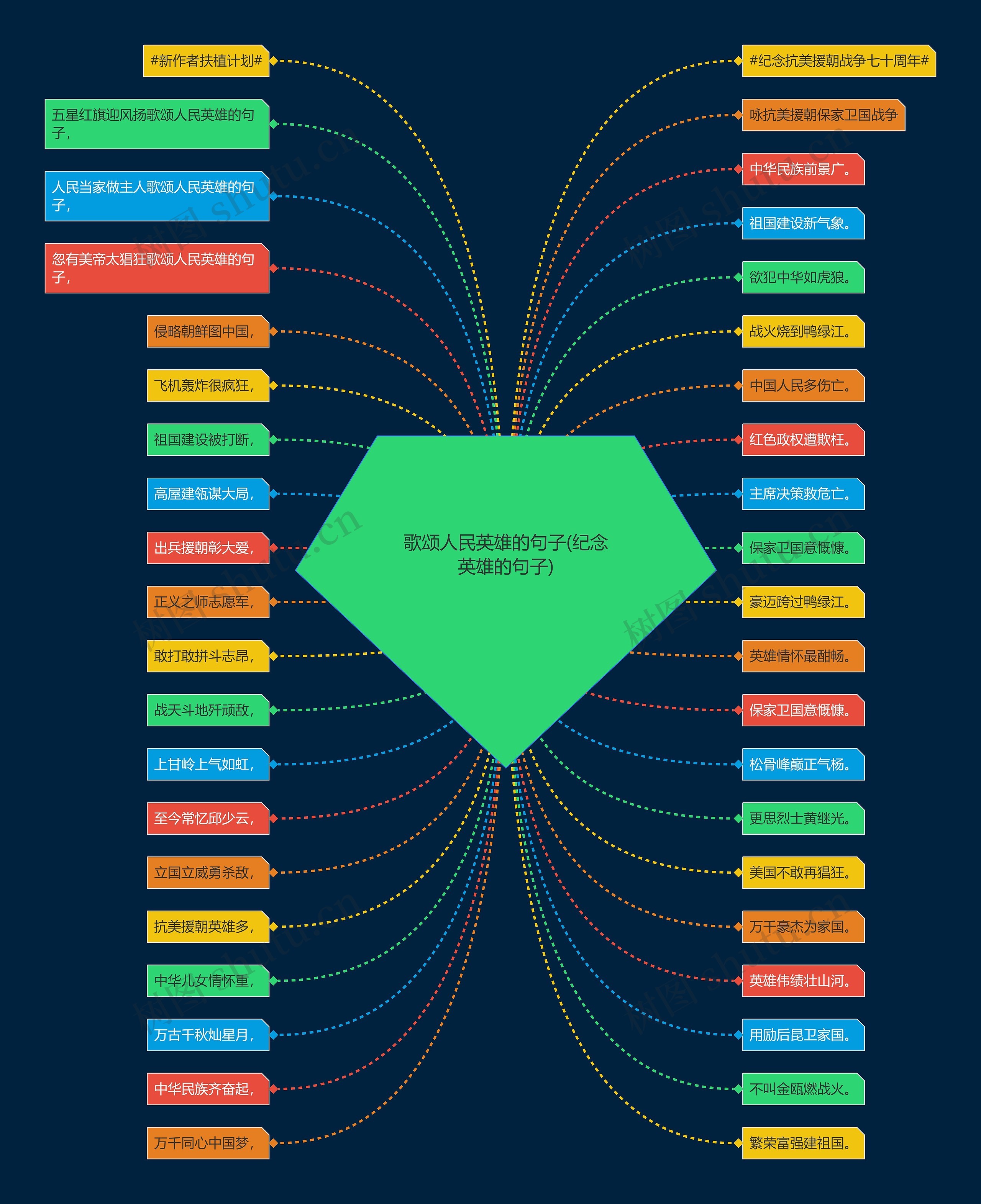 歌颂人民英雄的句子(纪念英雄的句子)思维导图