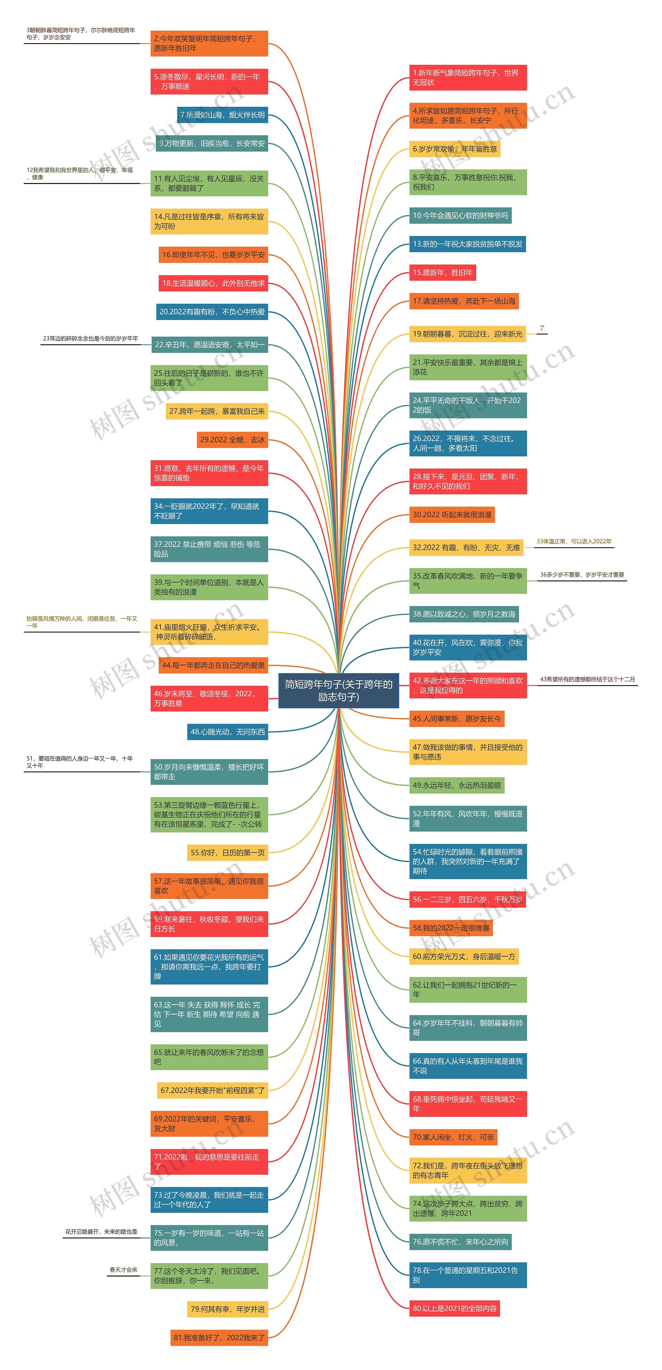 简短跨年句子(关于跨年的励志句子)思维导图
