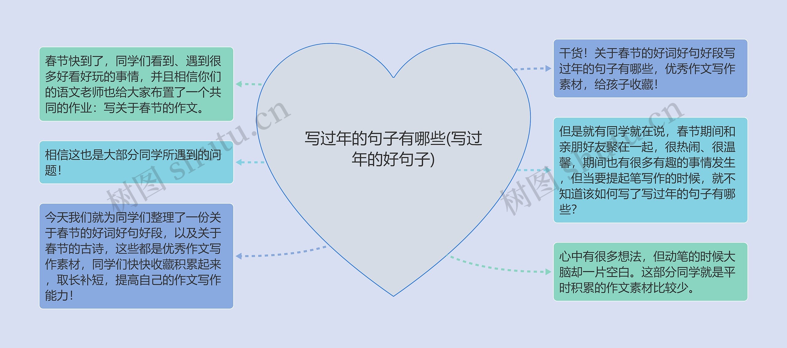 写过年的句子有哪些(写过年的好句子)思维导图