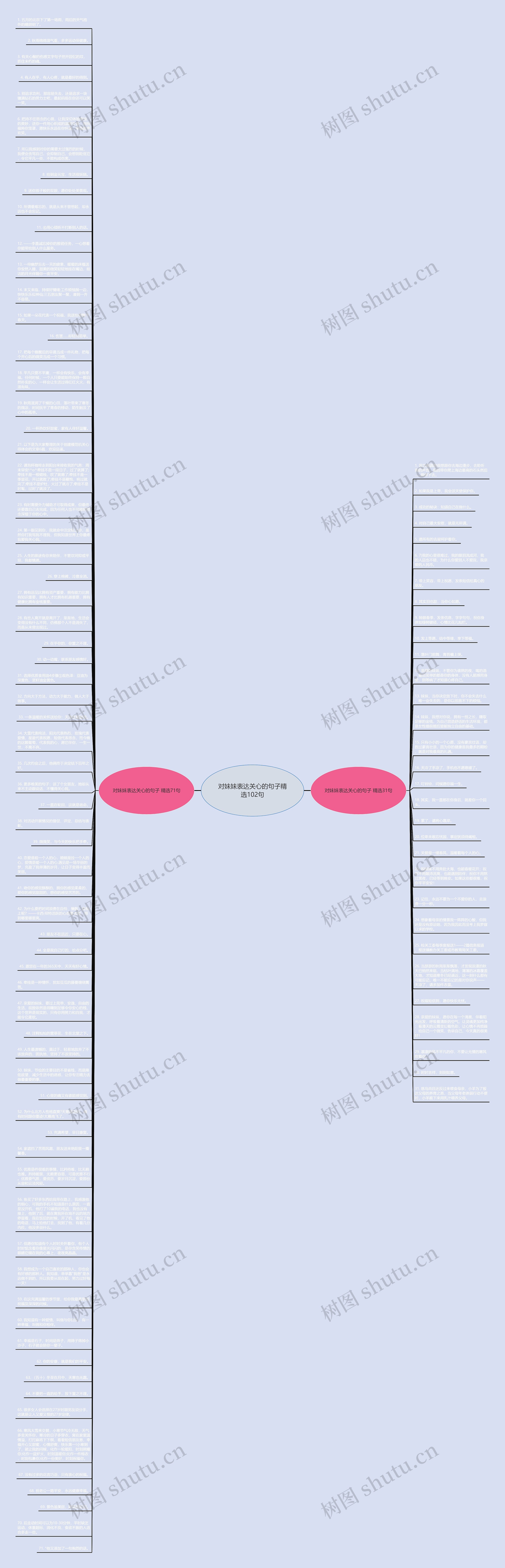对妹妹表达关心的句子精选102句思维导图