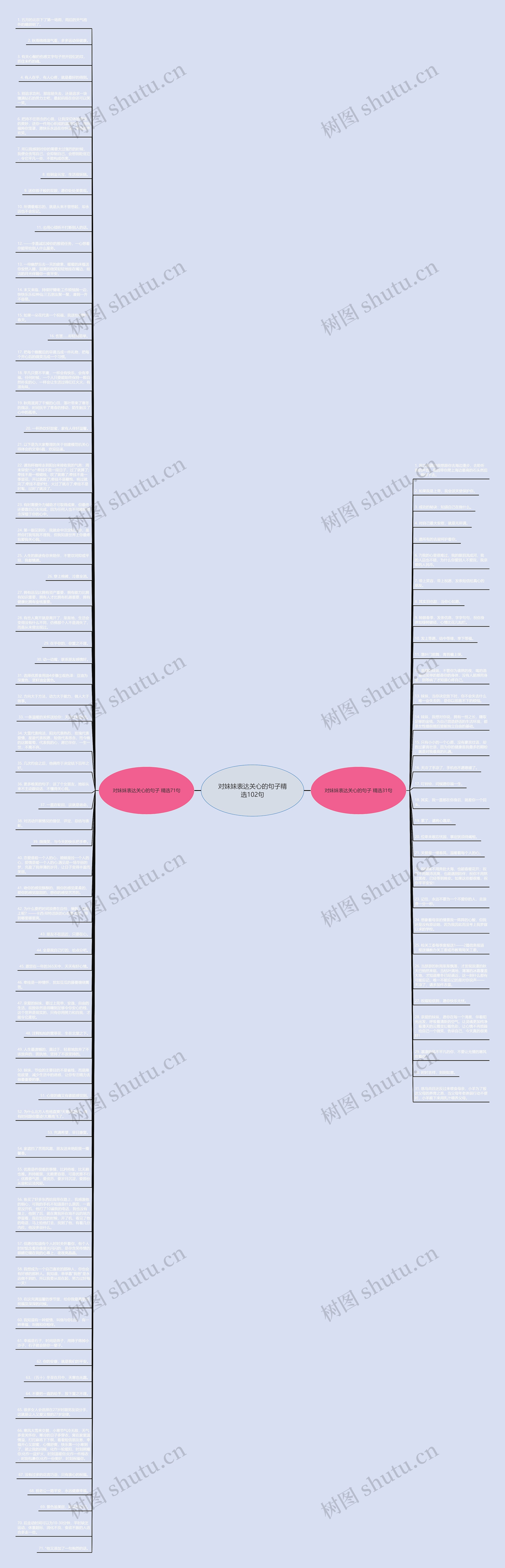 对妹妹表达关心的句子精选102句思维导图高清图 对妹妹表达关心的句子精选102句思维导图