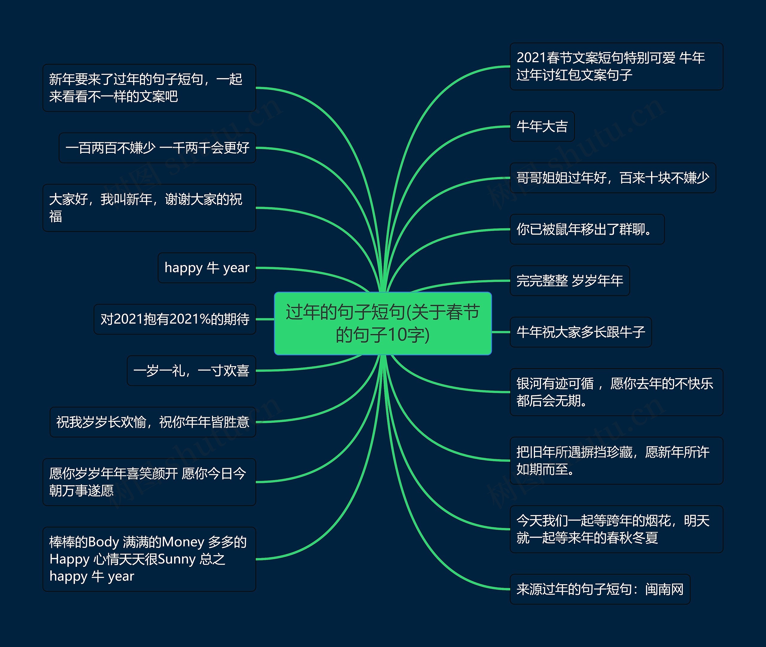 过年的句子短句(关于春节的句子10字)思维导图