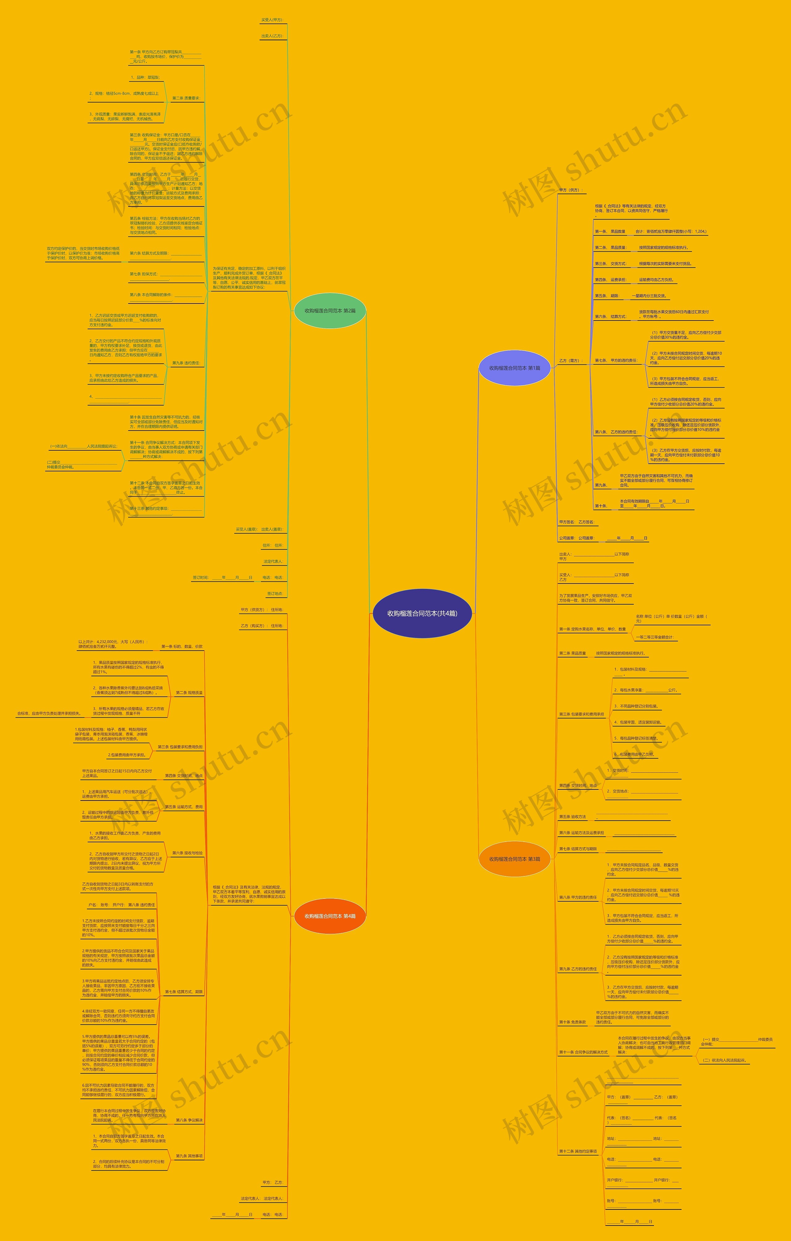 收购榴莲合同范本(共4篇)思维导图