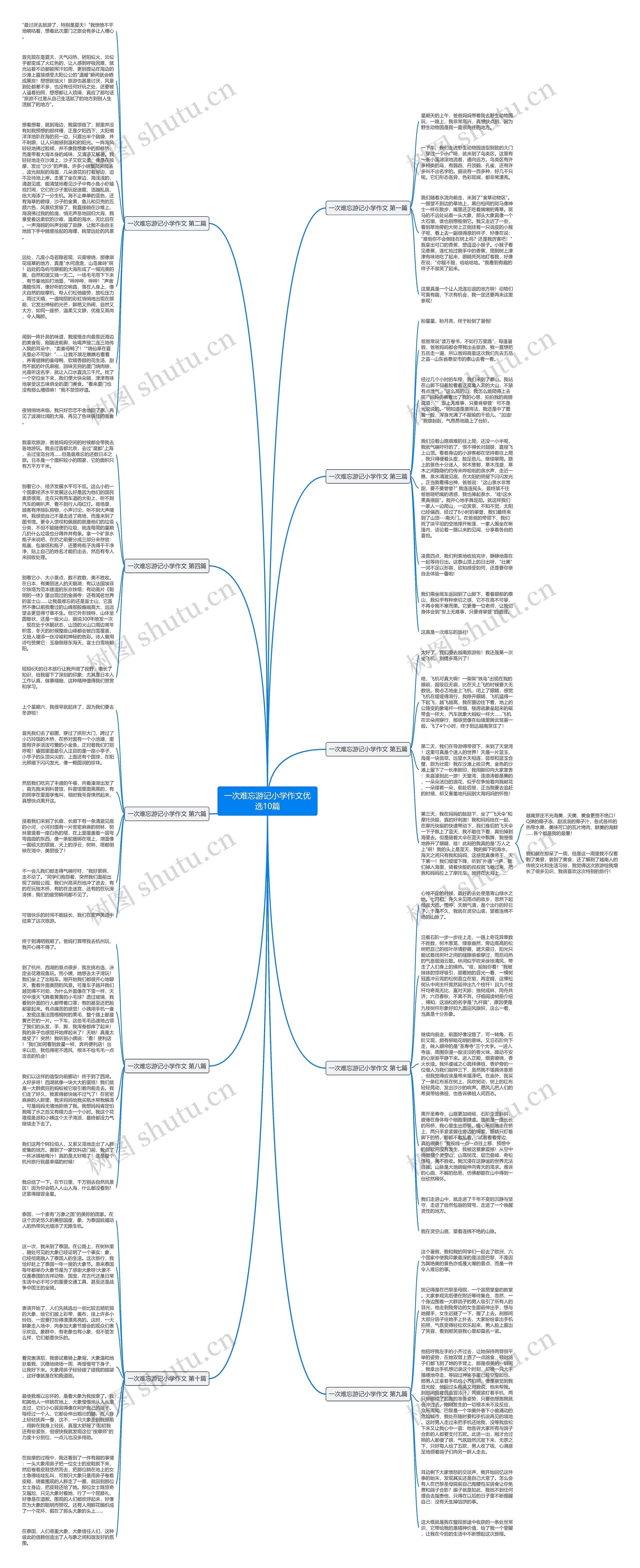 一次难忘游记小学作文优选10篇思维导图
