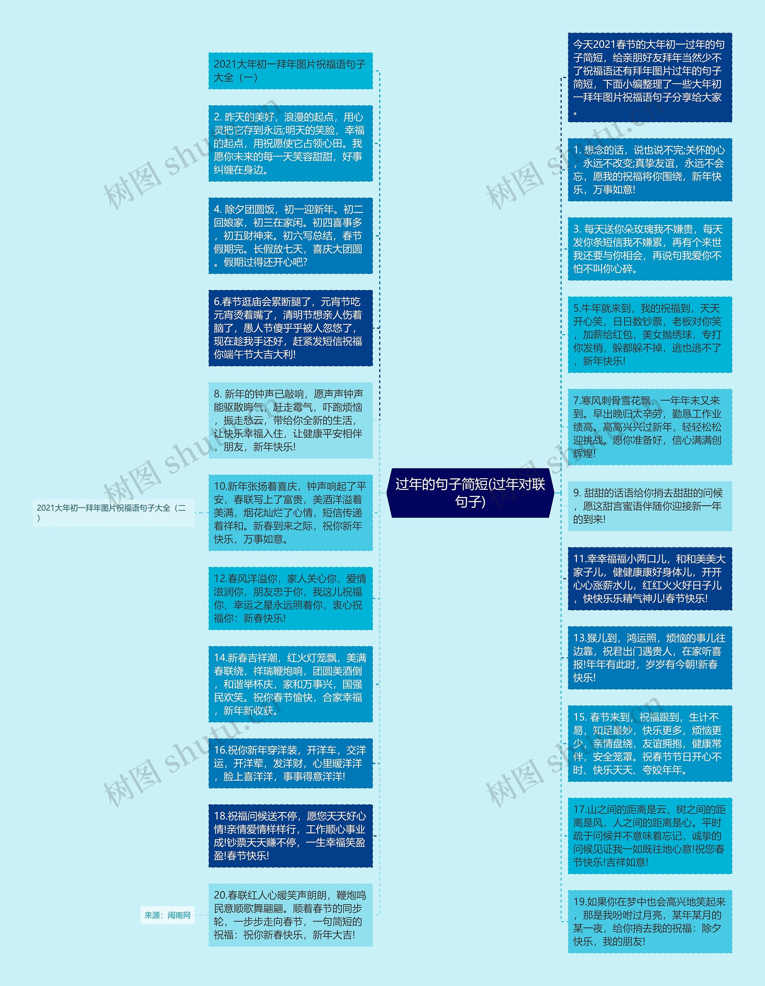 过年的句子简短(过年对联句子)思维导图