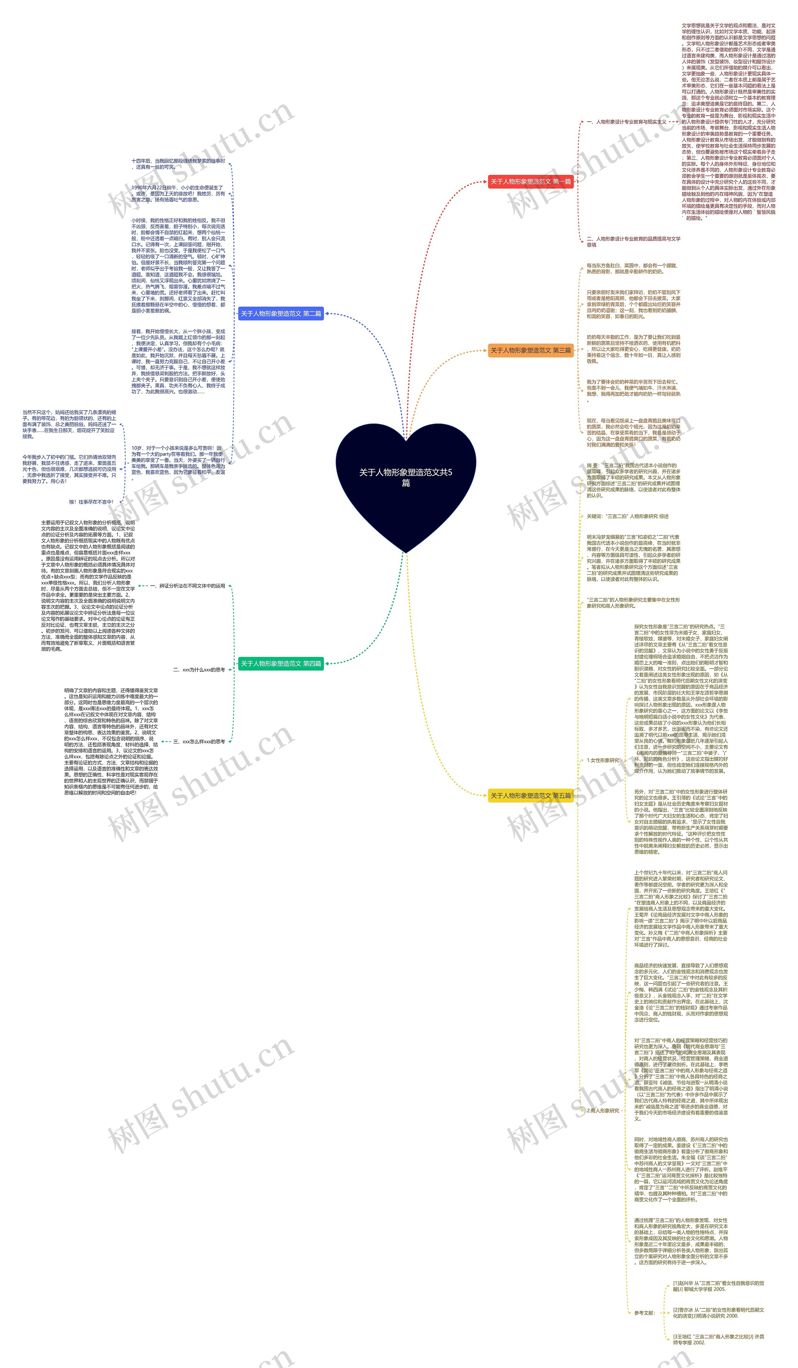 关于人物形象塑造范文共5篇思维导图