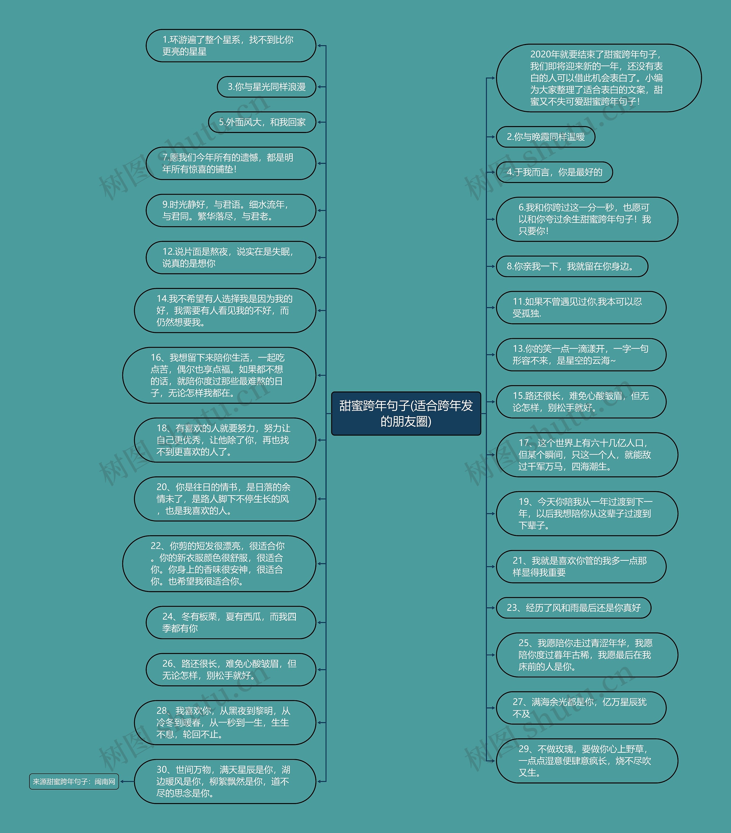 甜蜜跨年句子(适合跨年发的朋友圈)思维导图