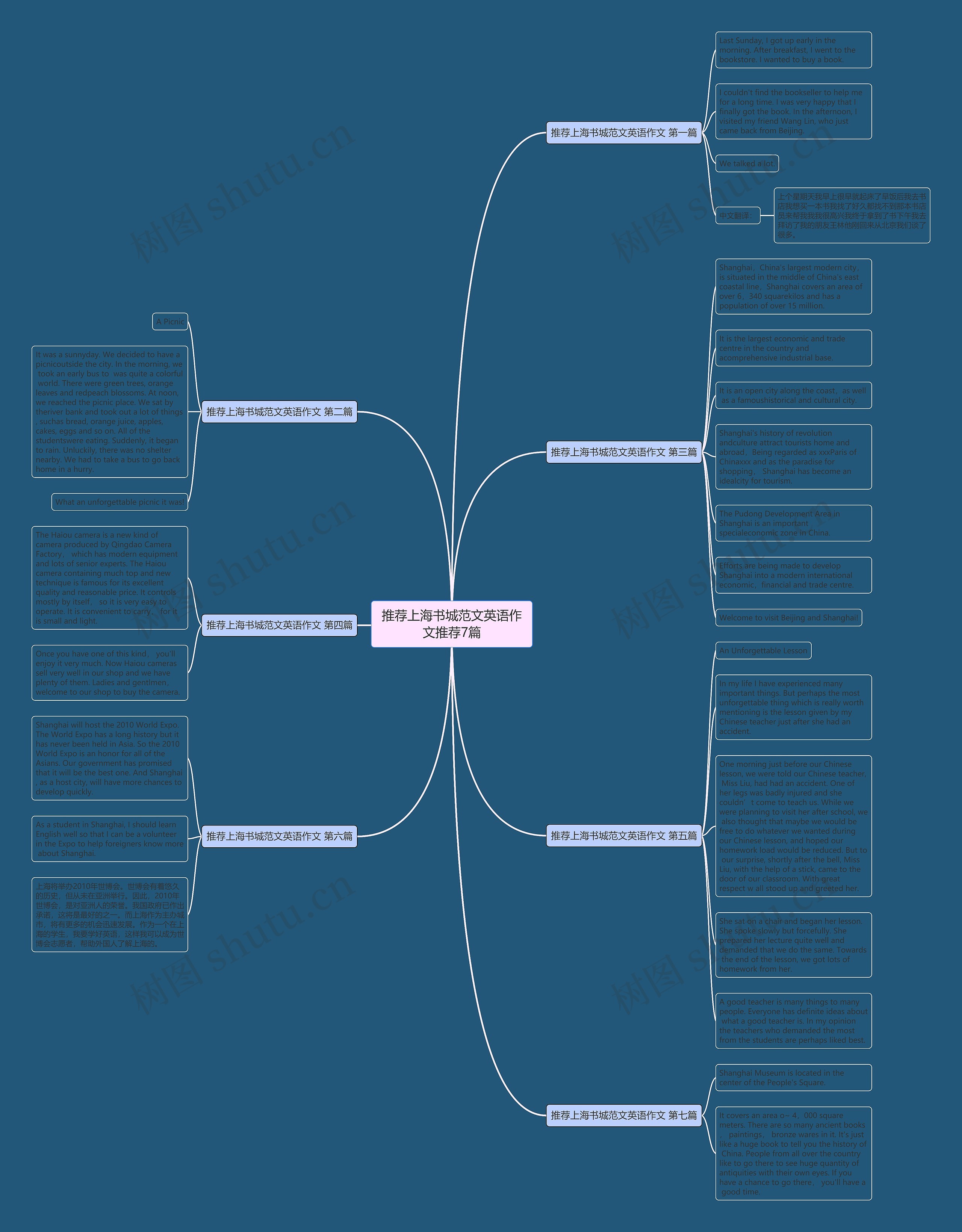 推荐上海书城范文英语作文推荐7篇思维导图