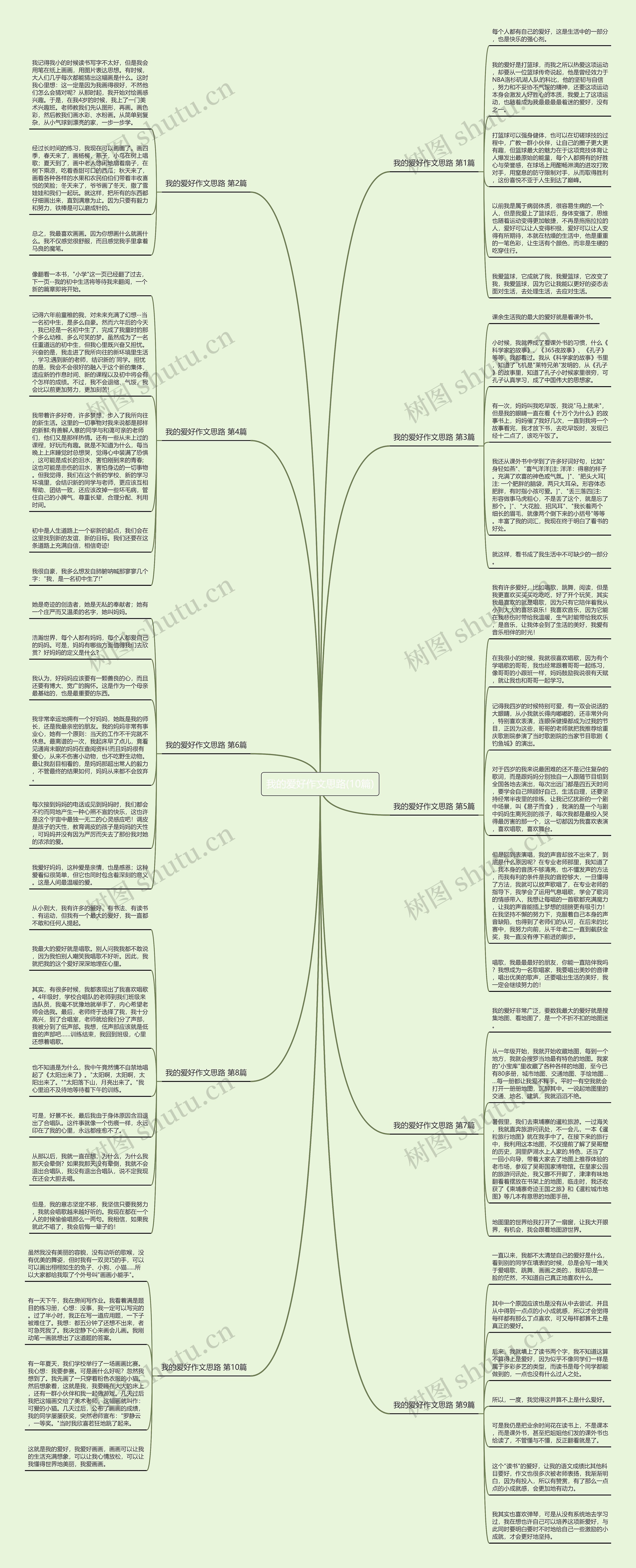 我的爱好作文思路(10篇)思维导图