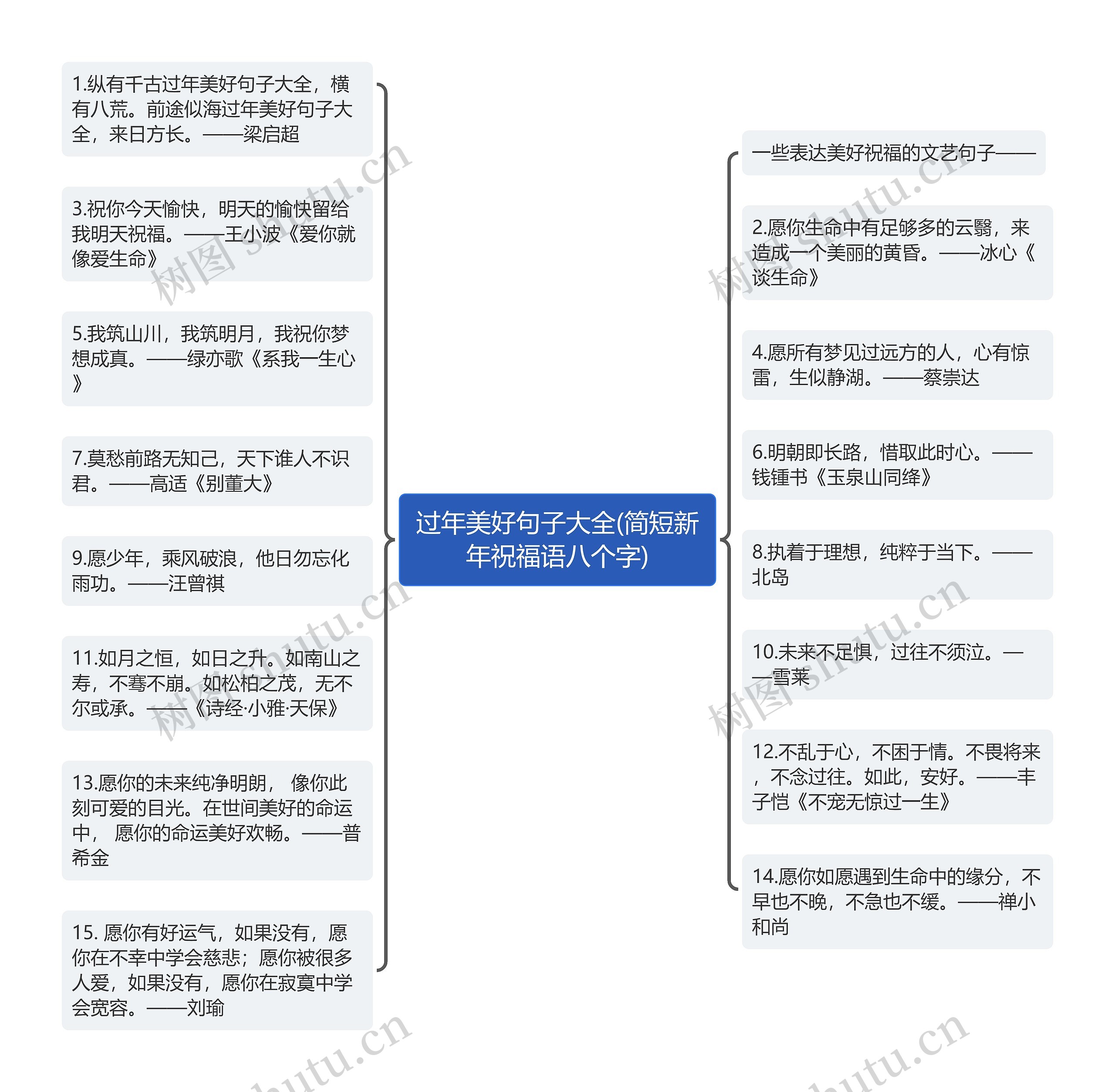 过年美好句子大全(简短新年祝福语八个字)思维导图