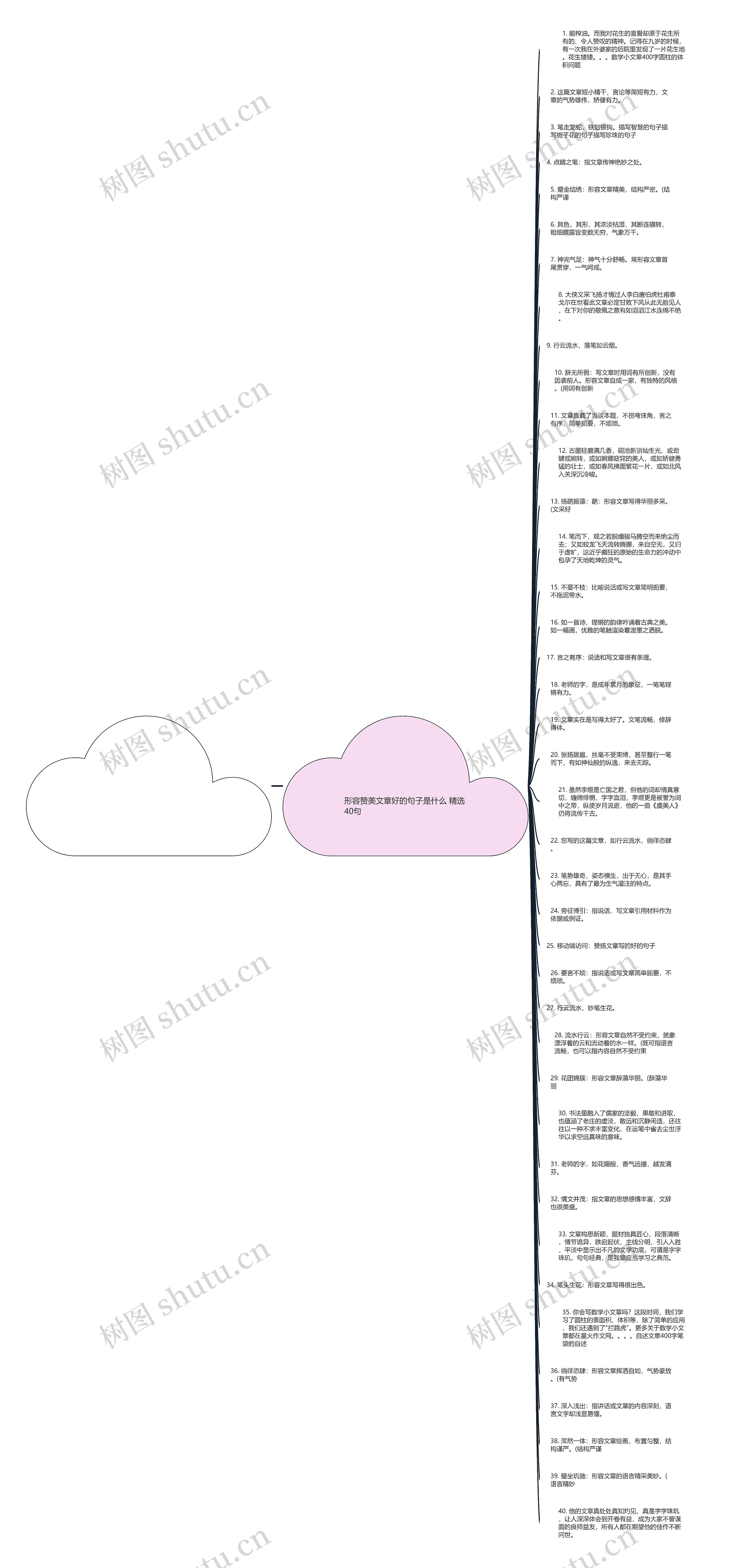 形容赞美文章好的句子是什么精选40句思维导图