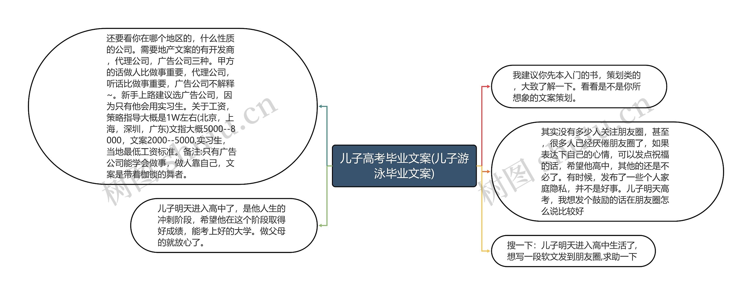 儿子高考毕业文案(儿子游泳毕业文案)思维导图