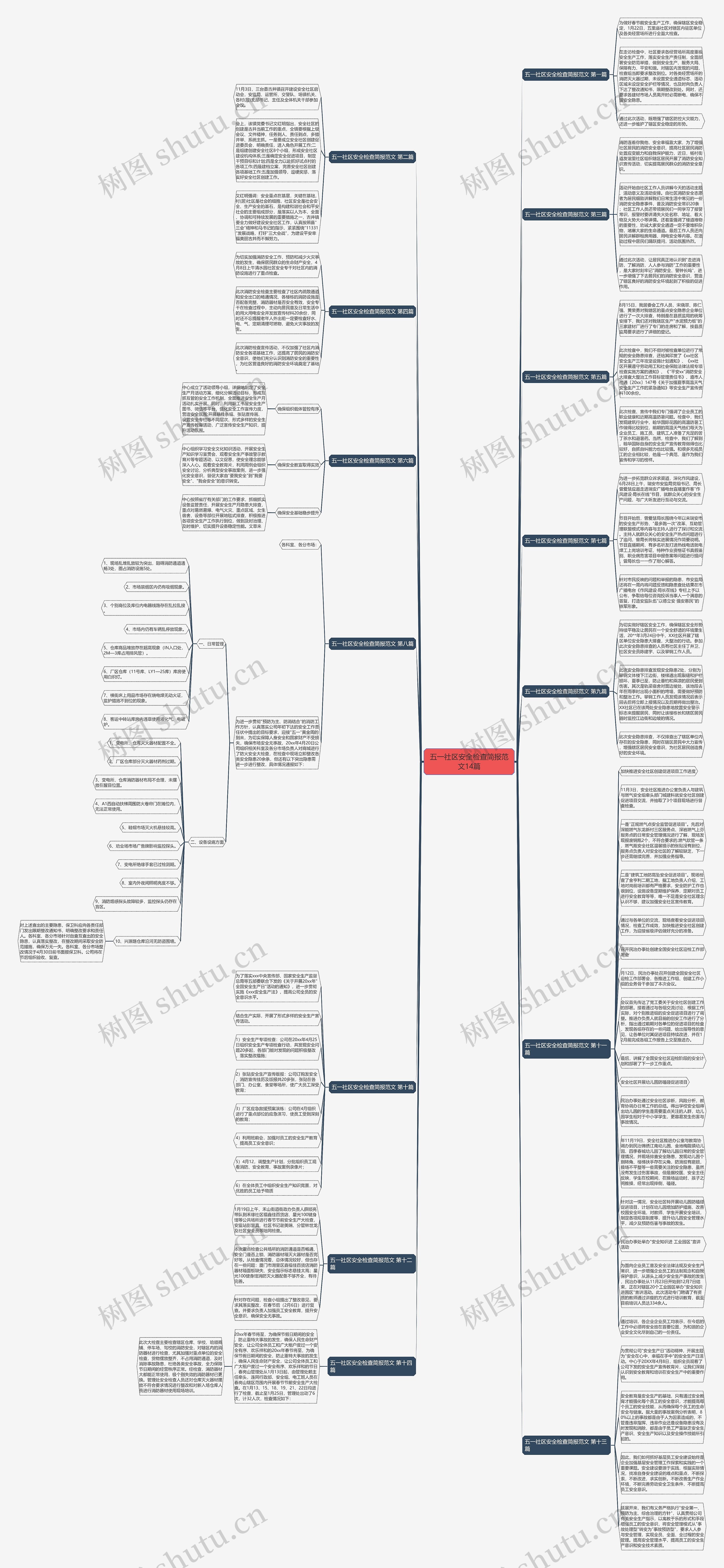 五一社区安全检查简报范文14篇思维导图