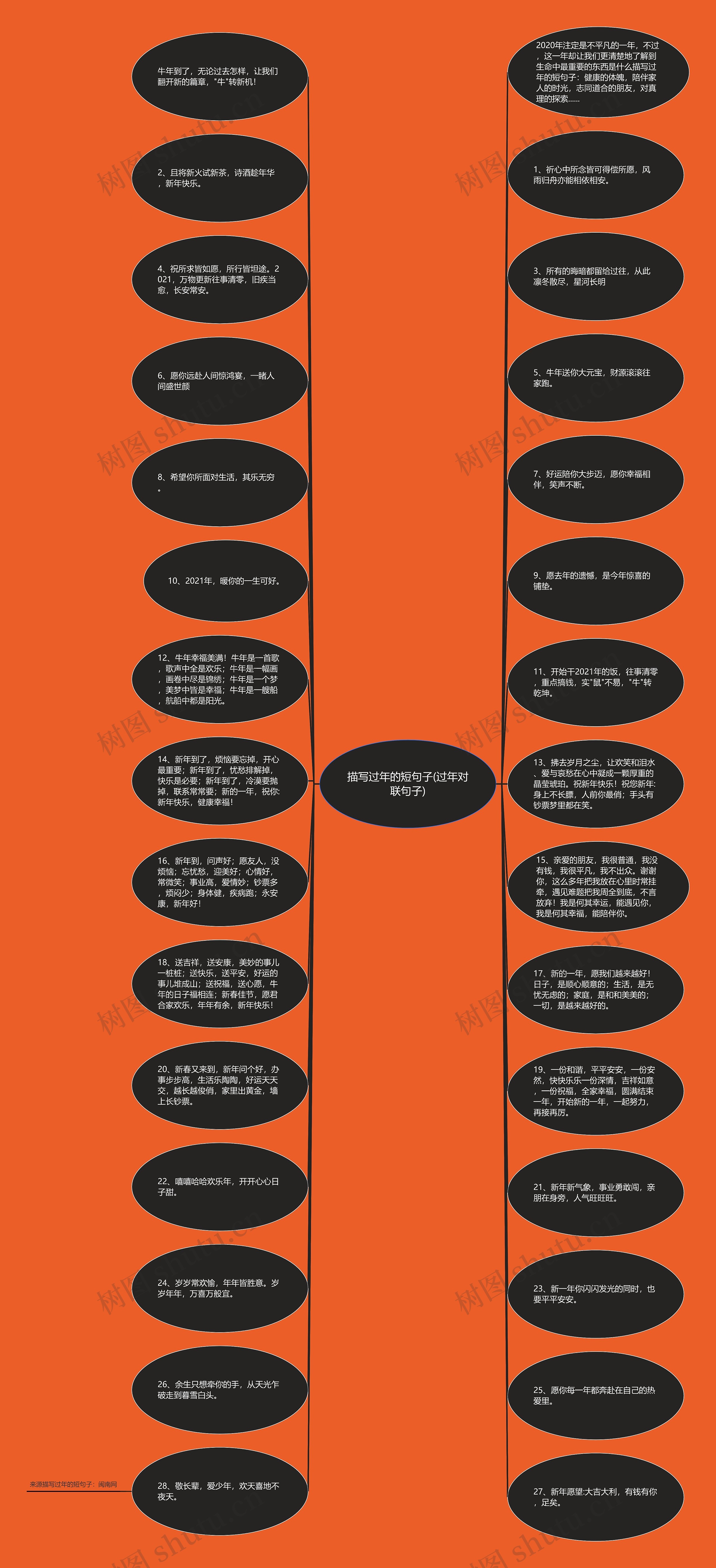 描写过年的短句子(过年对联句子)思维导图