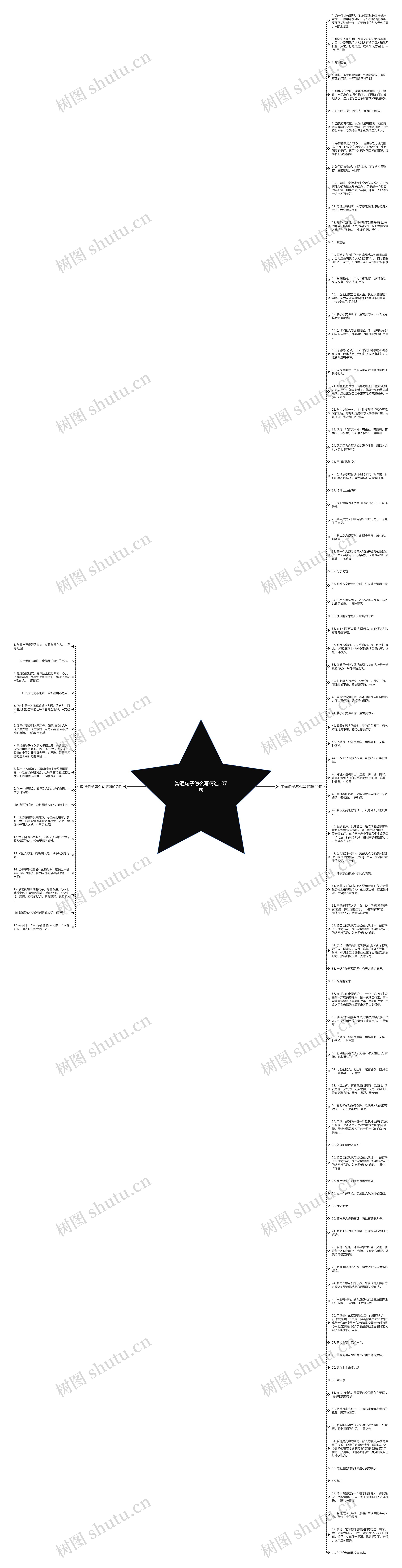 沟通句子怎么写精选107句思维导图