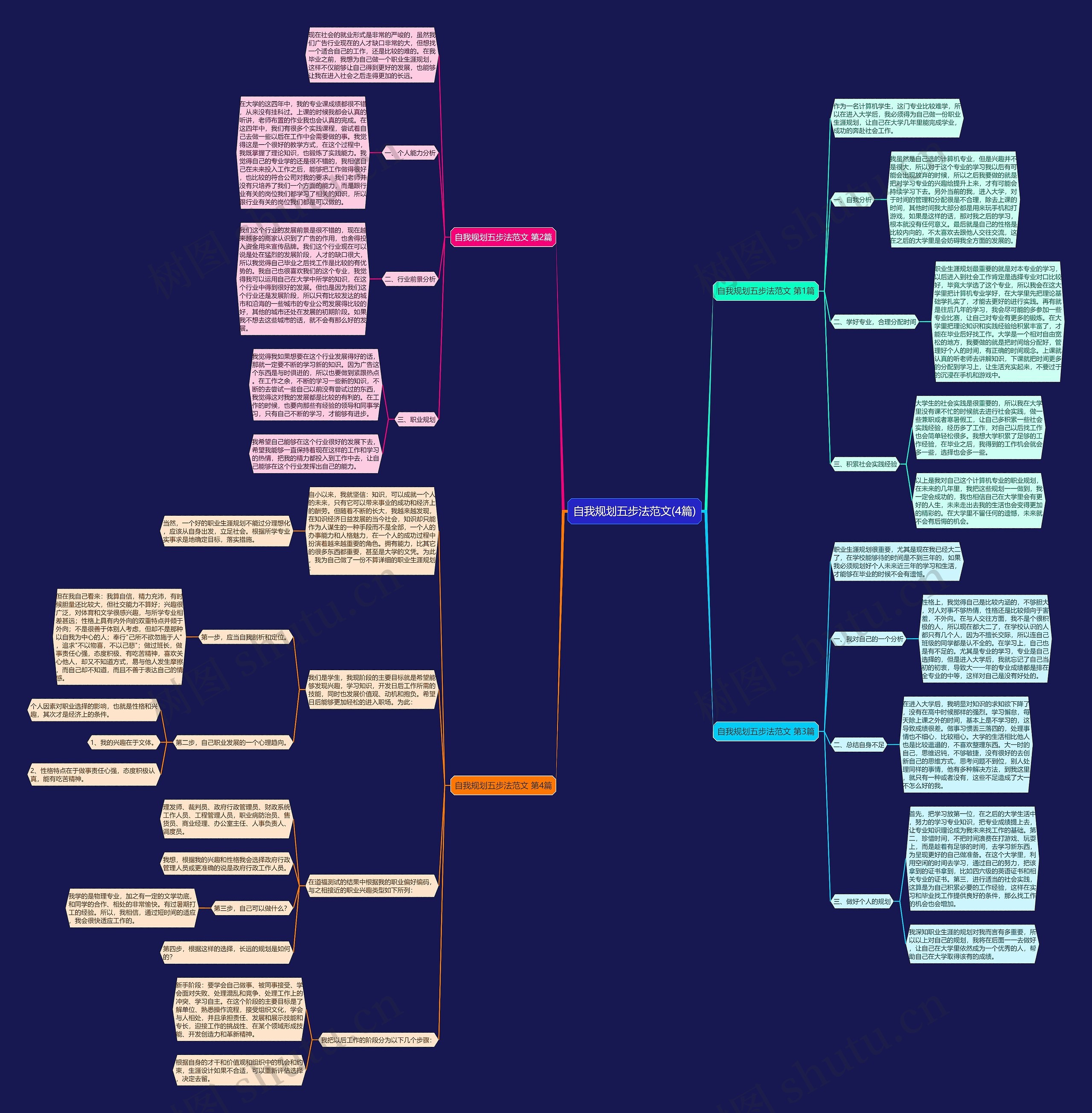 自我规划五步法范文(4篇)思维导图