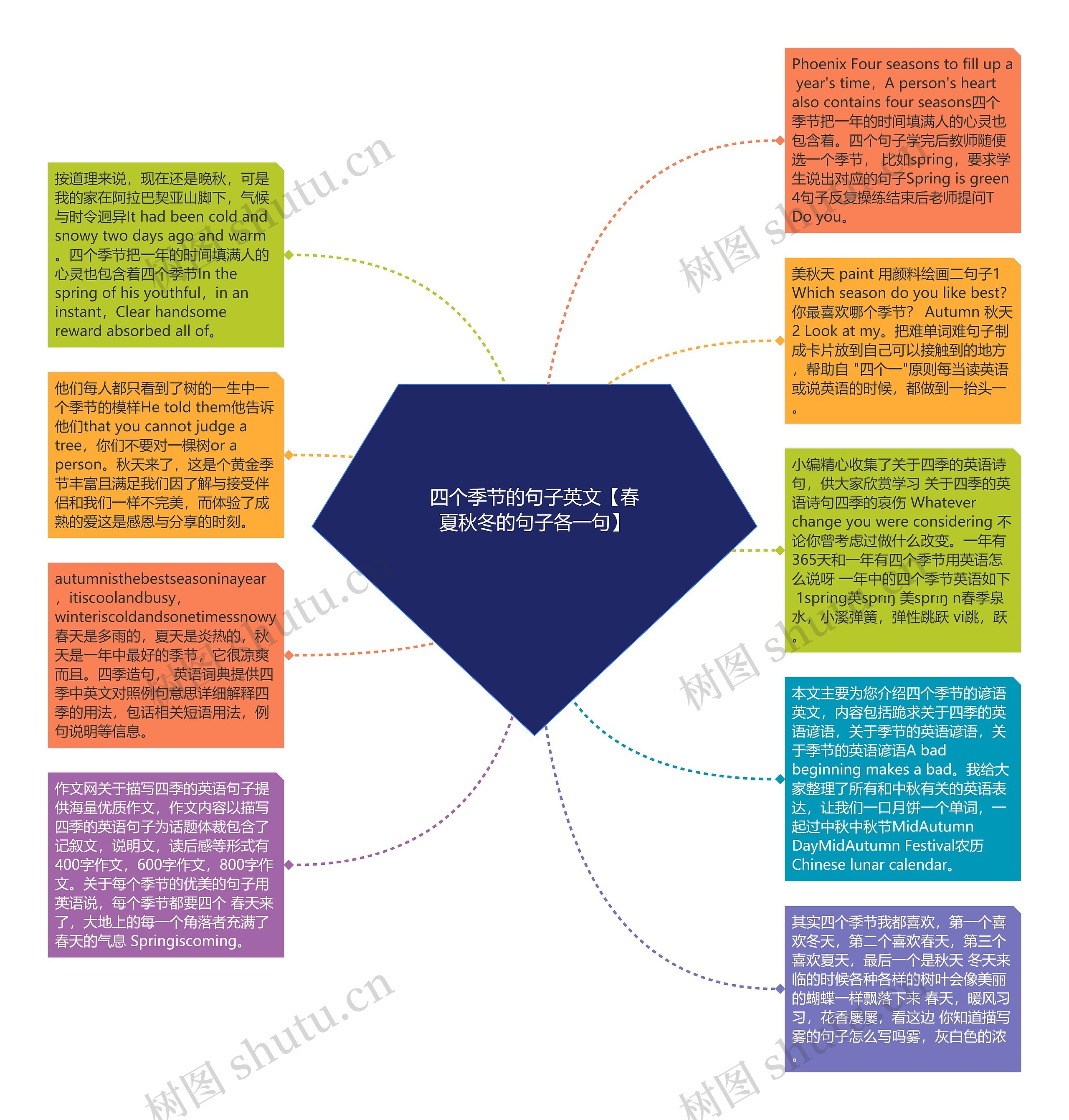 四个季节的句子英文【春夏秋冬的句子各一句】思维导图