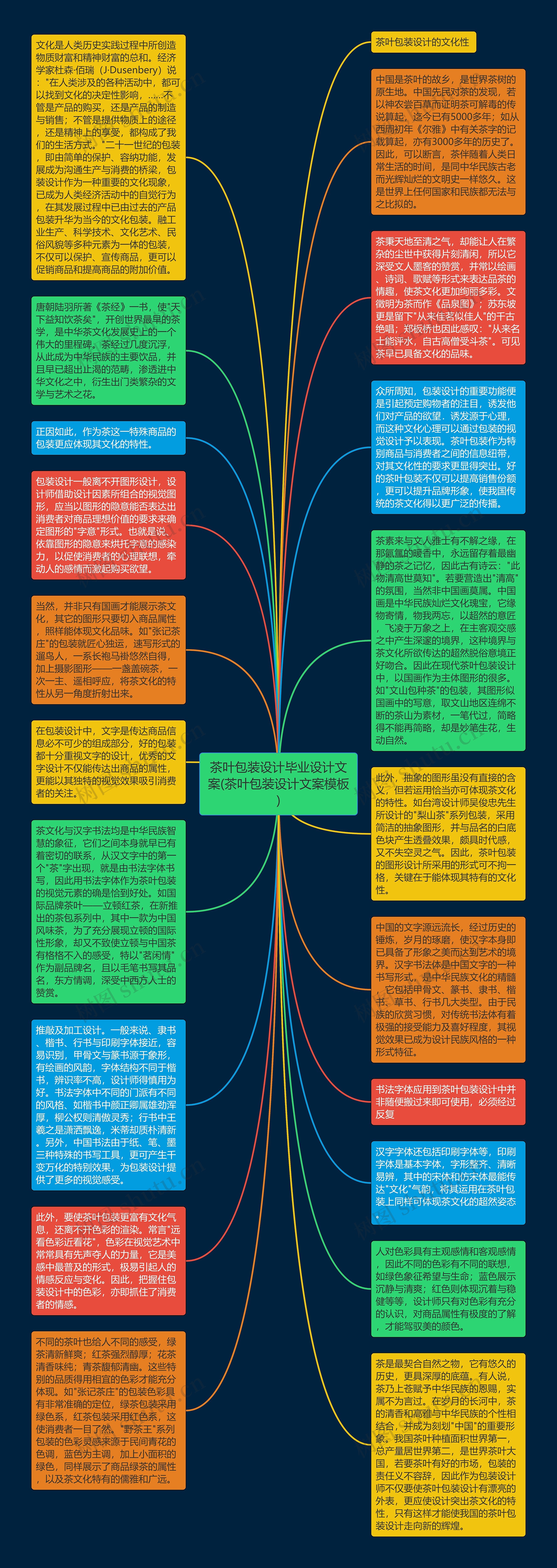 茶叶包装设计毕业设计文案(茶叶包装设计文案)思维导图