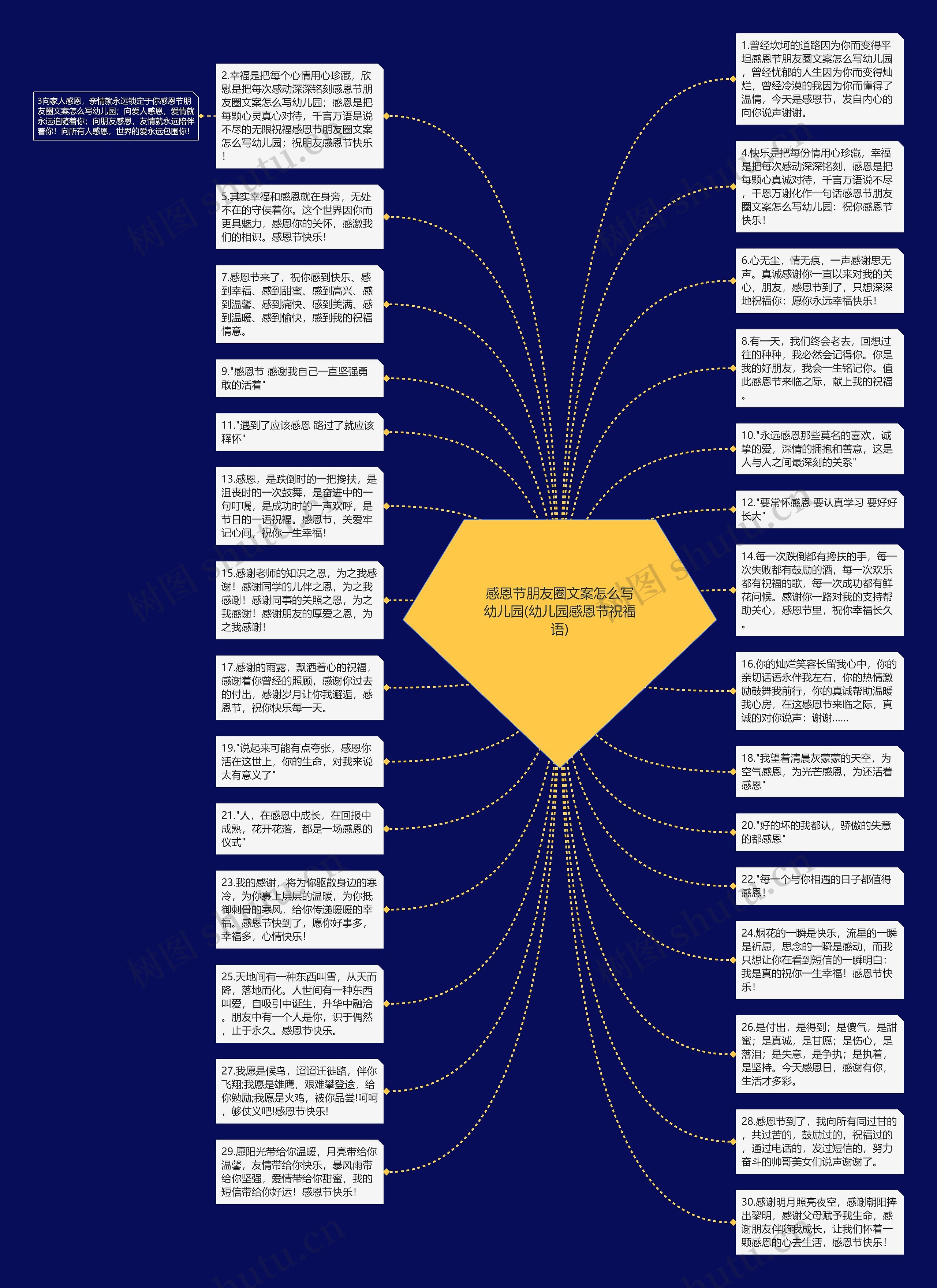 感恩节朋友圈文案怎么写幼儿园(幼儿园感恩节祝福语)思维导图