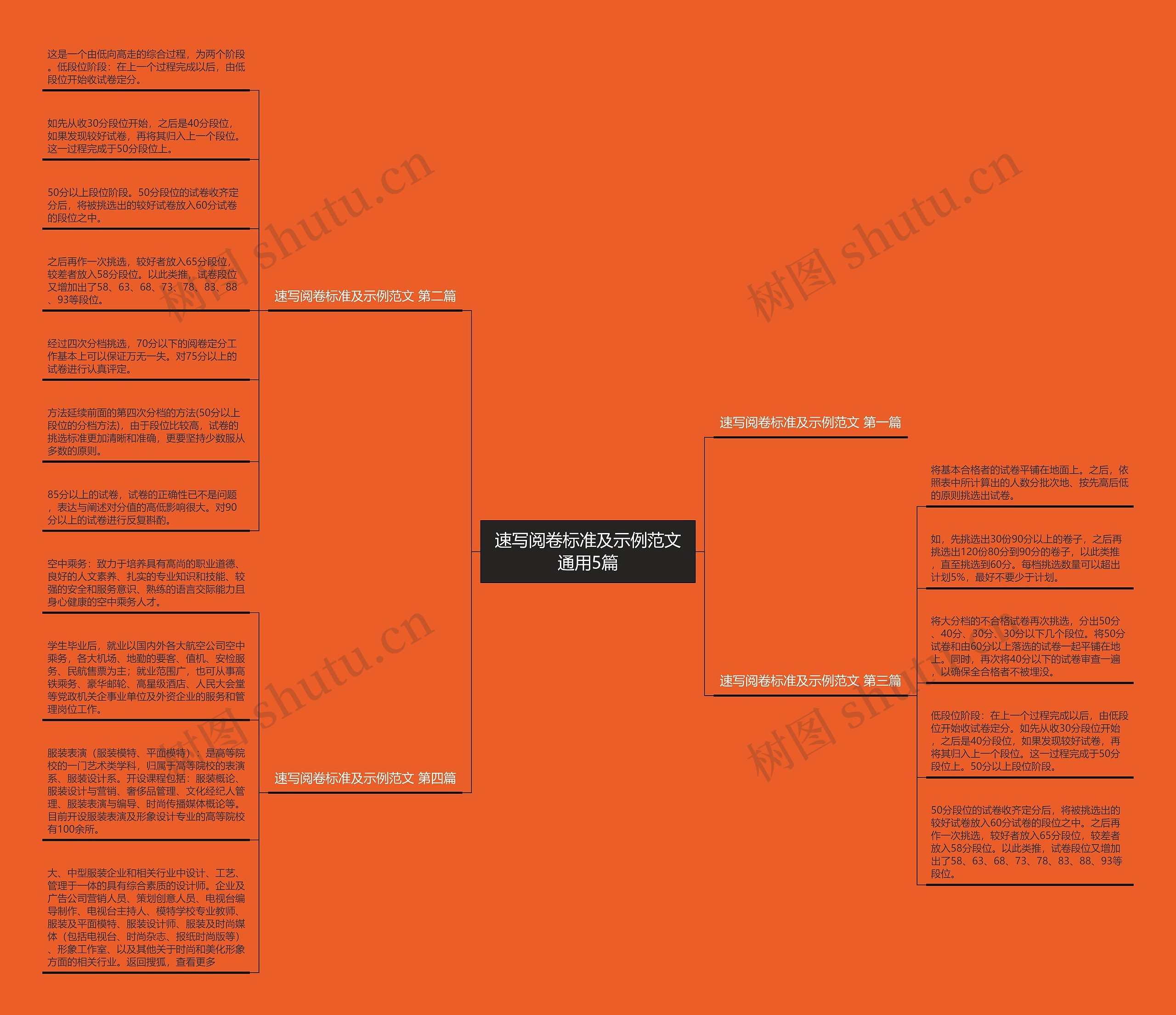速写阅卷标准及示例范文通用5篇思维导图