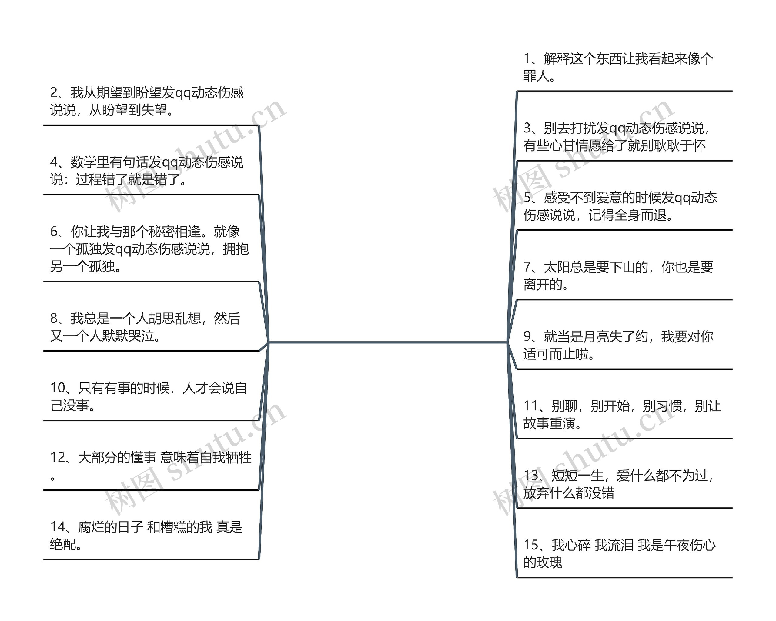 发qq动态伤感说说(动态伤感句子)思维导图