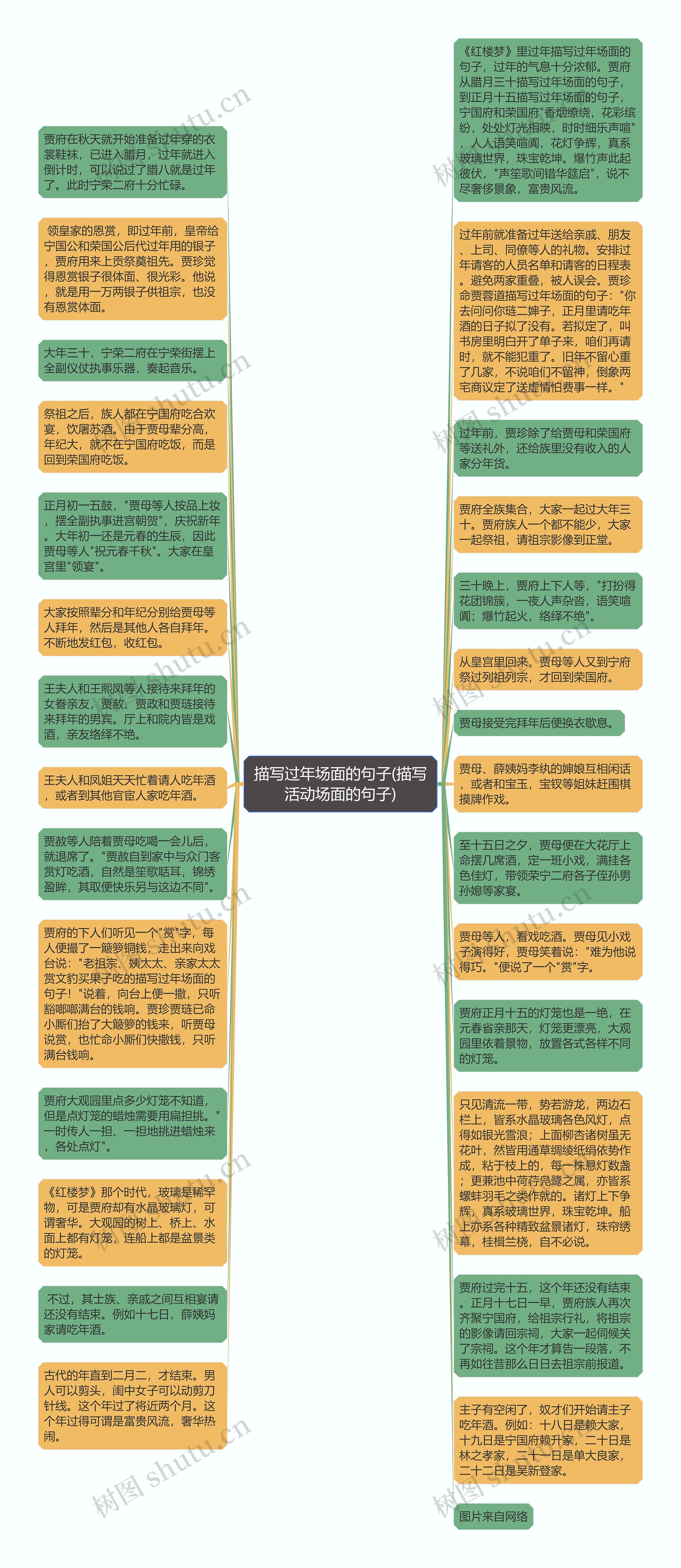 描写过年场面的句子(描写活动场面的句子)思维导图