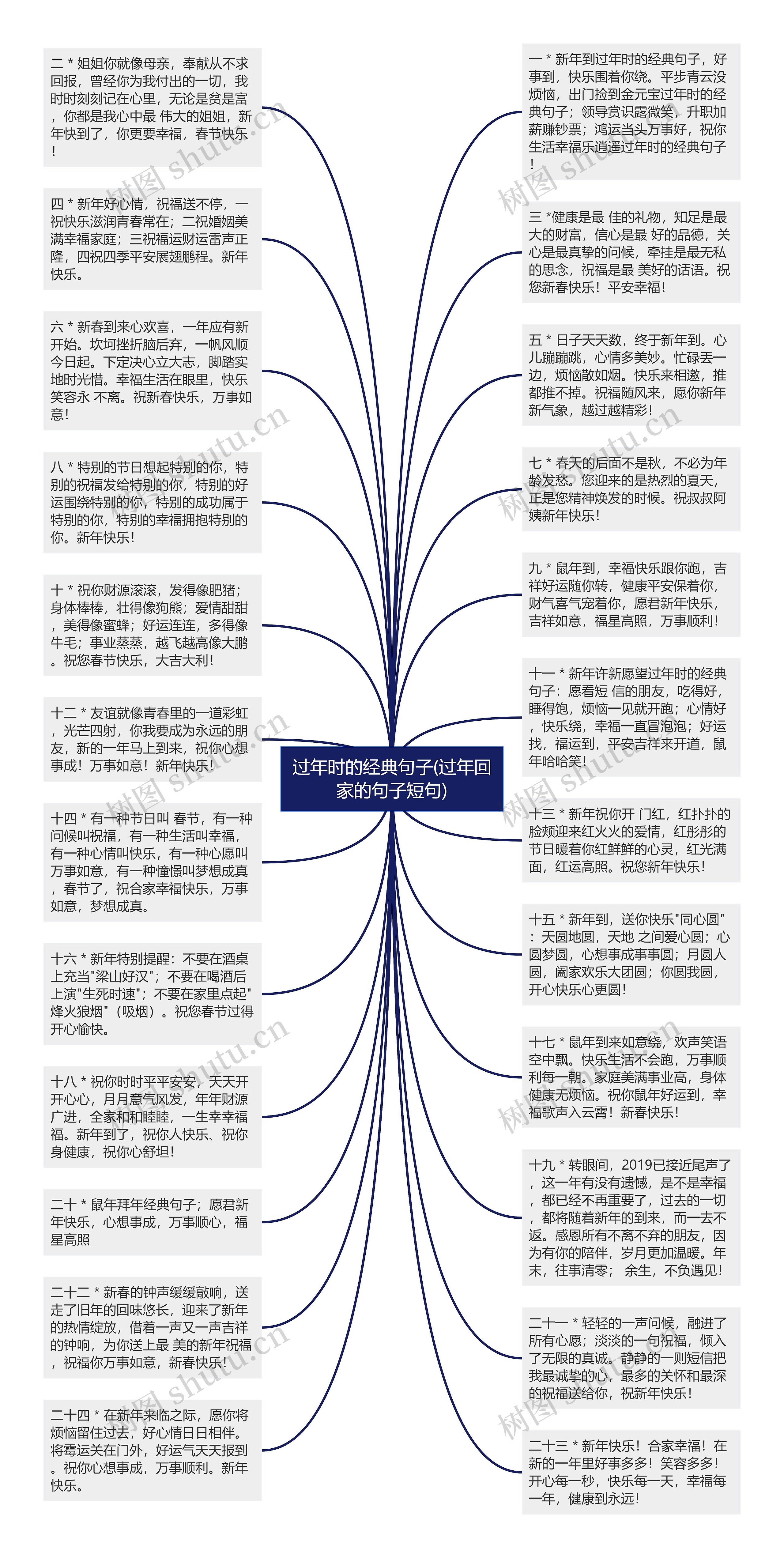 过年时的经典句子(过年回家的句子短句)思维导图