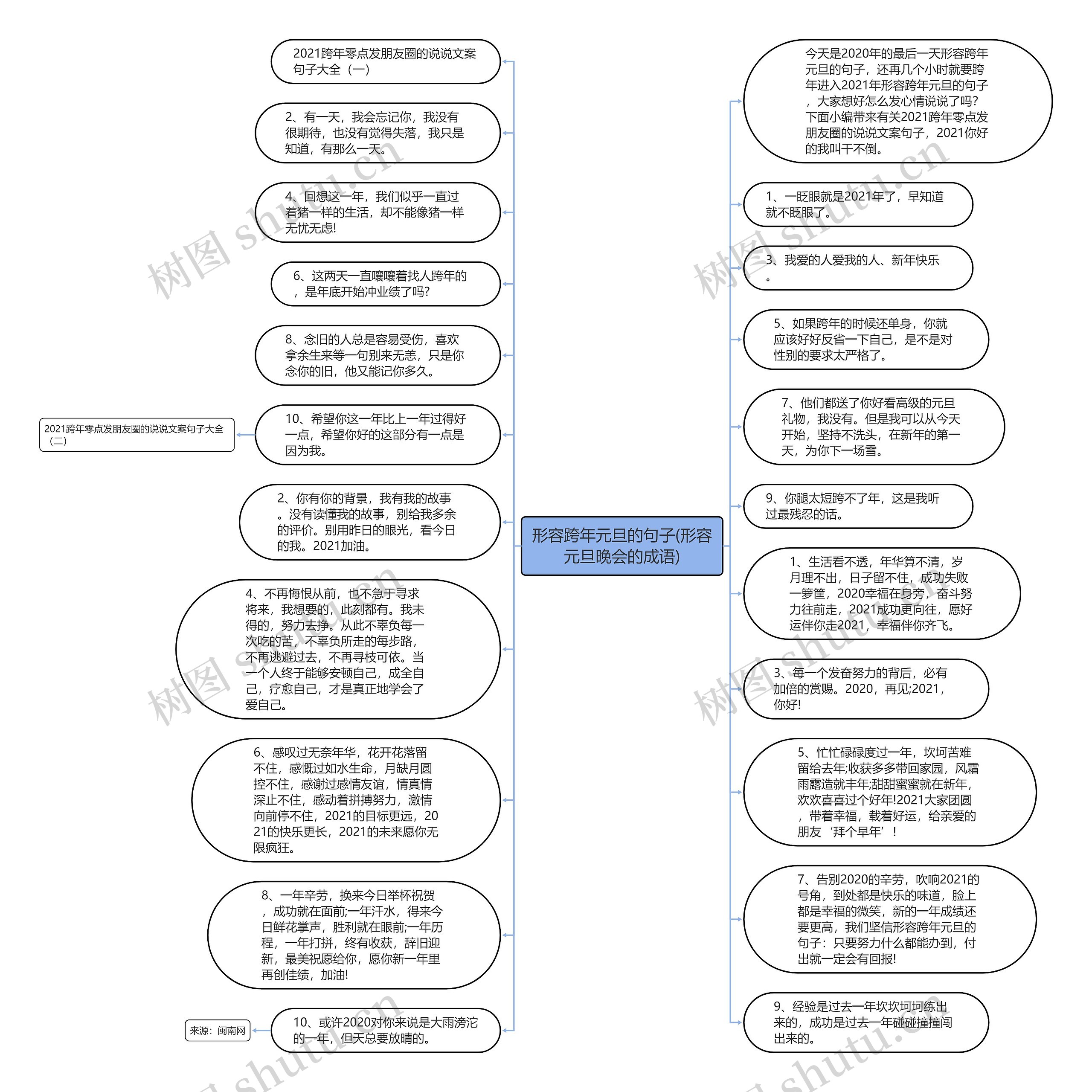 形容跨年元旦的句子(形容元旦晚会的成语)思维导图