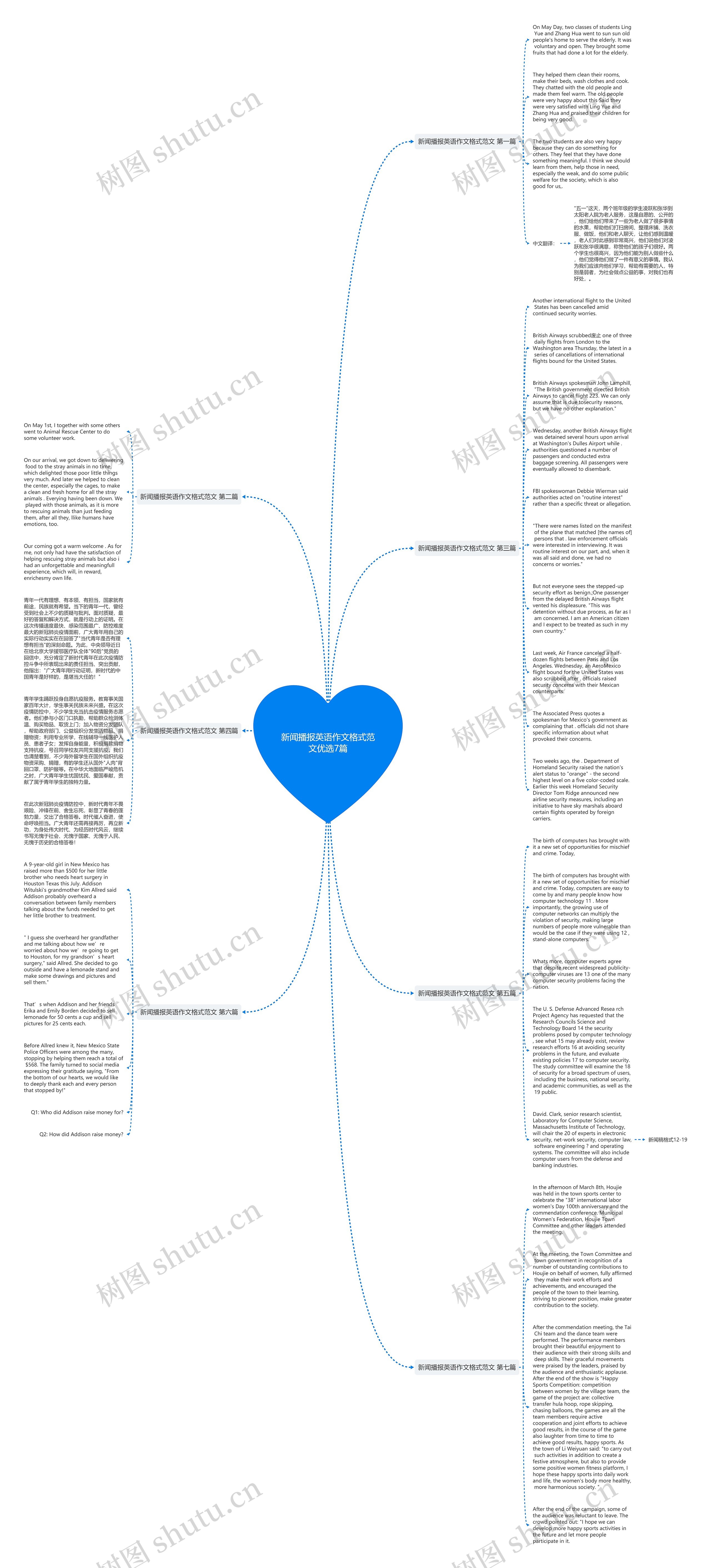 新闻播报英语作文格式范文优选7篇思维导图