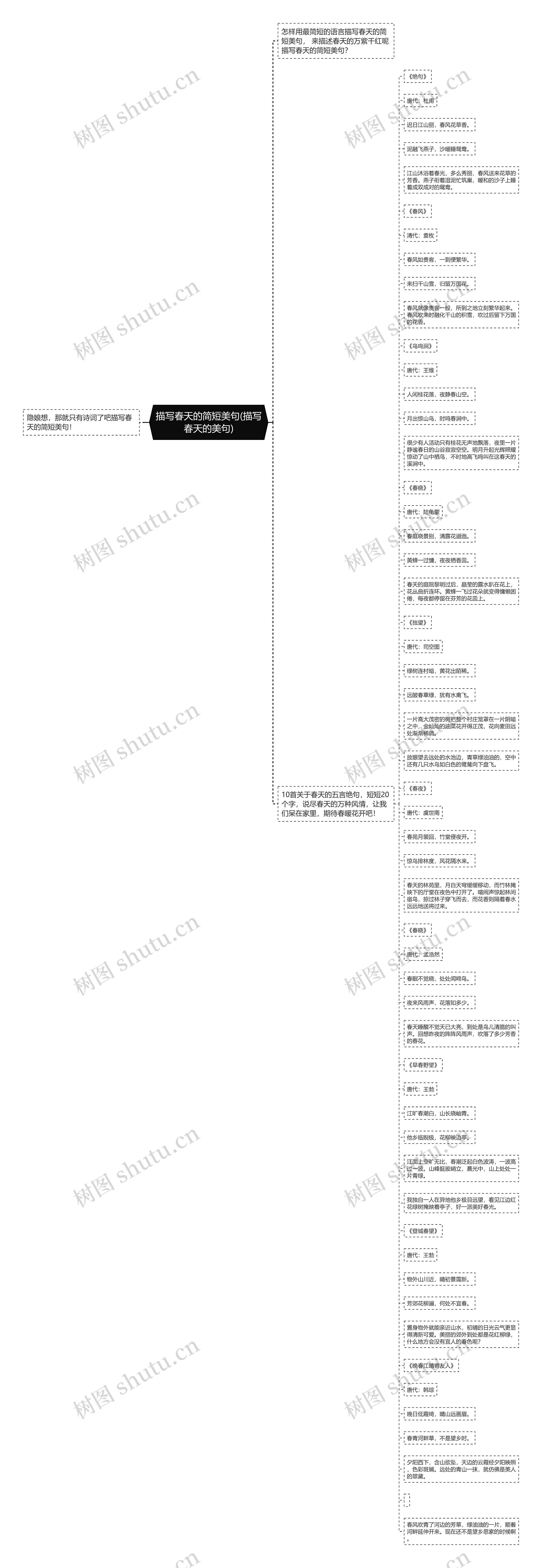 描写春天的简短美句(描写春天的美句)思维导图