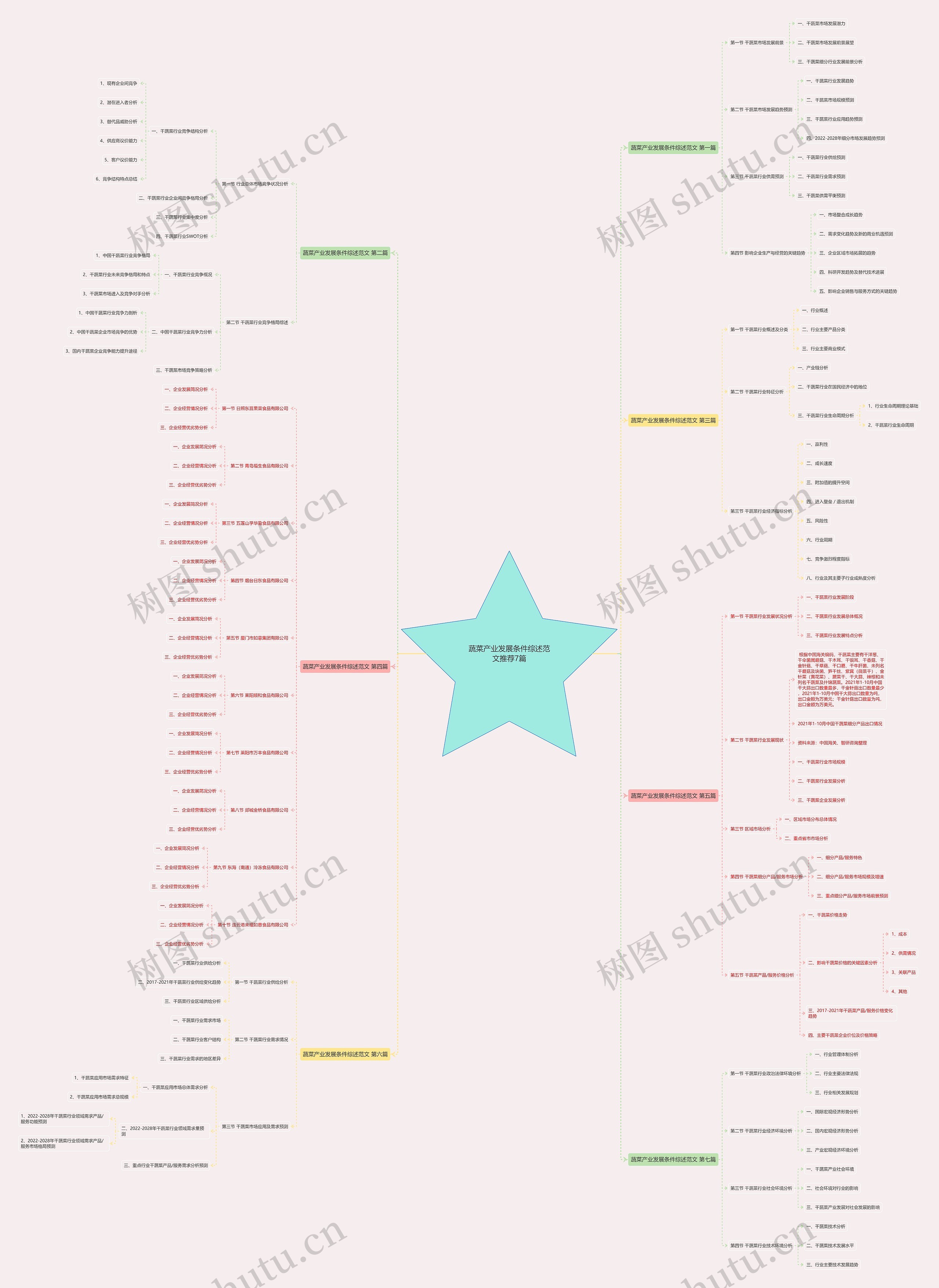 蔬菜产业发展条件综述范文推荐7篇思维导图