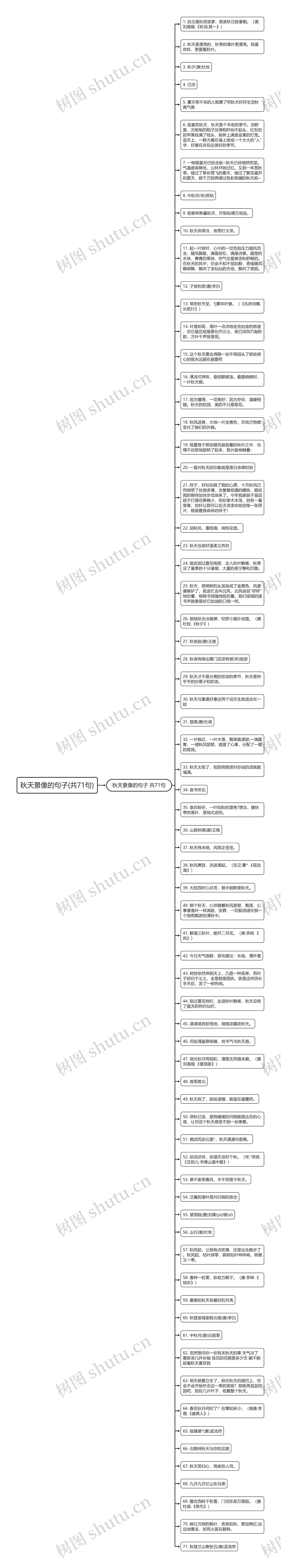 秋天景像的句子(共71句)思维导图