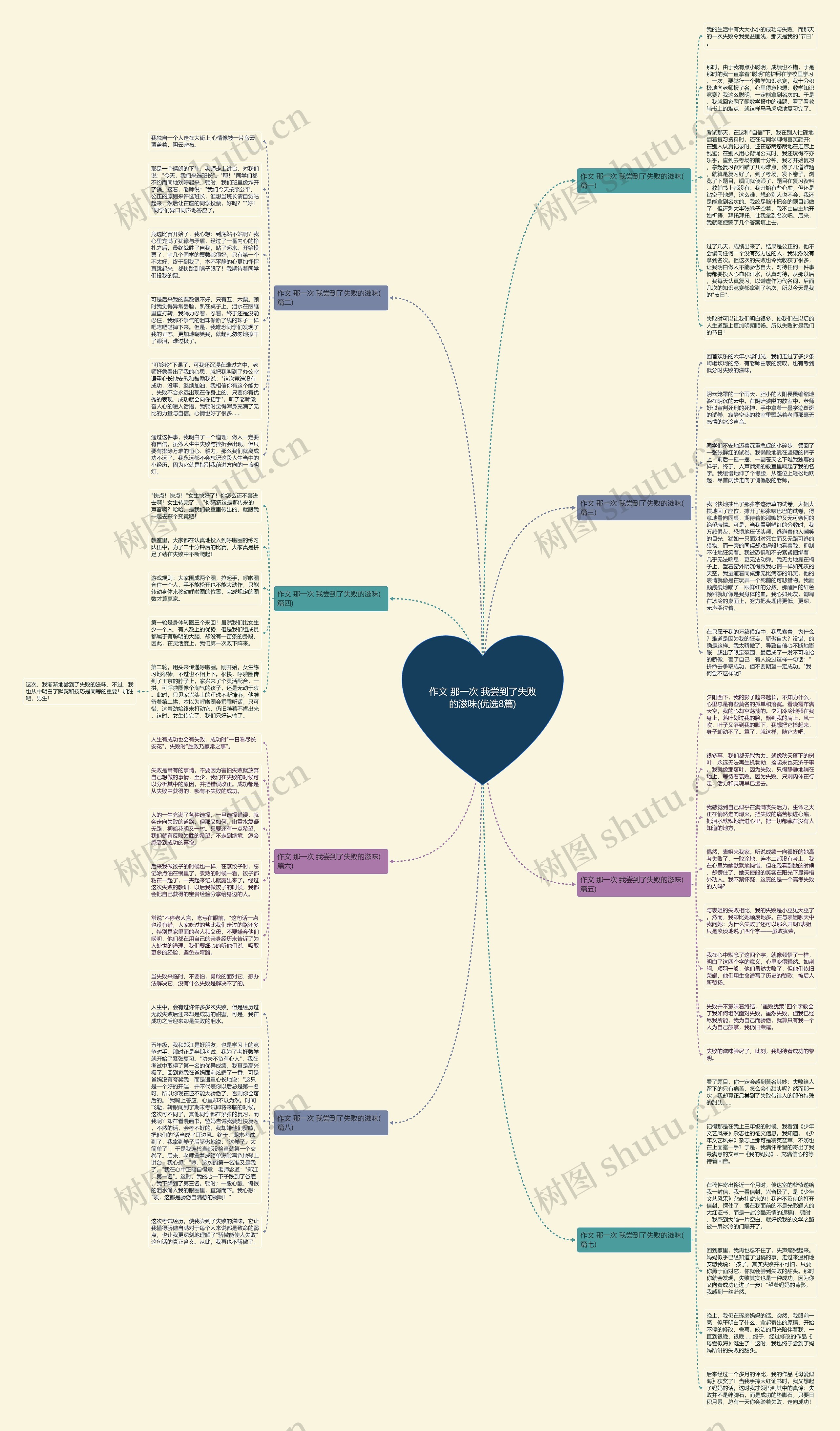 作文 那一次 我尝到了失败的滋味(优选8篇)思维导图