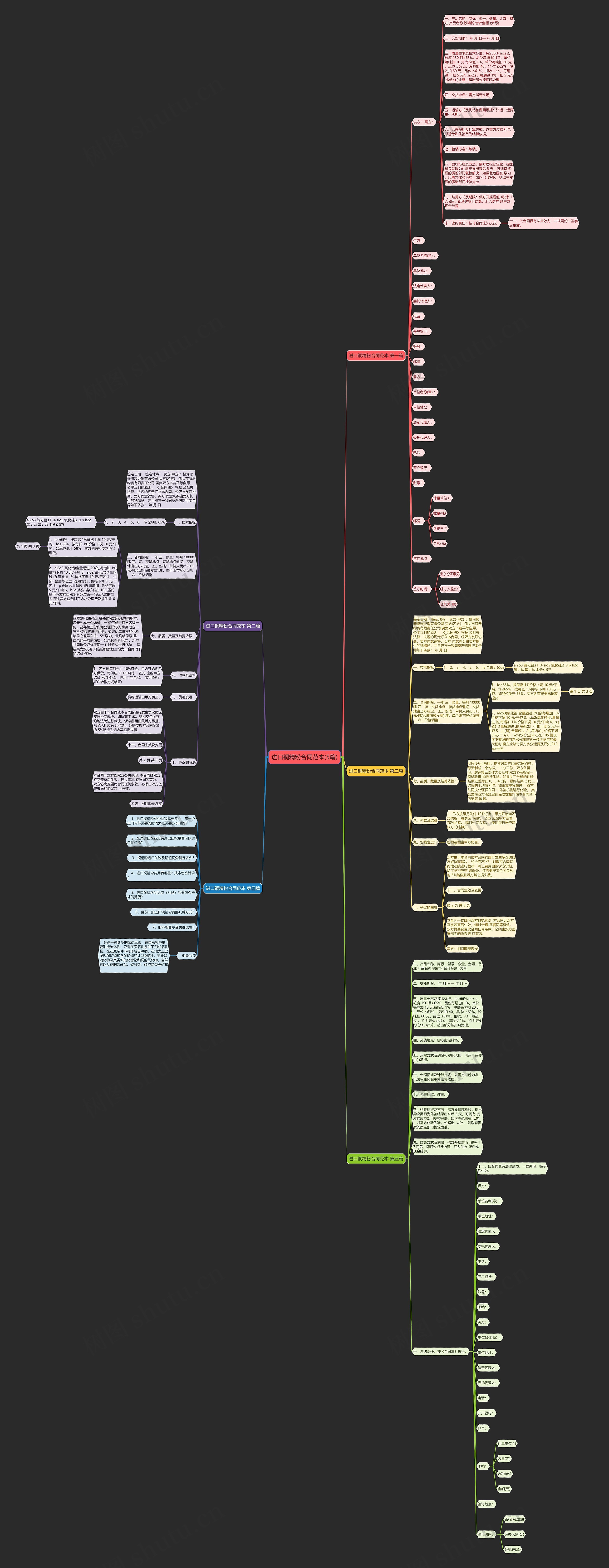 进口铜精粉合同范本(5篇)思维导图