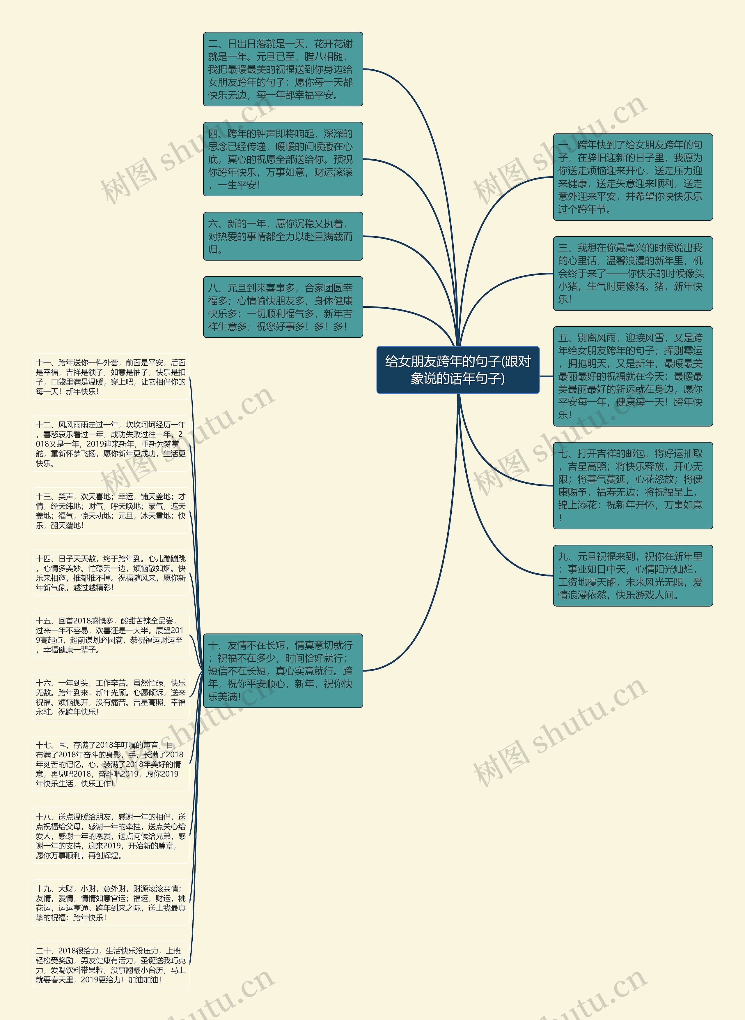 给女朋友跨年的句子(跟对象说的话年句子)思维导图