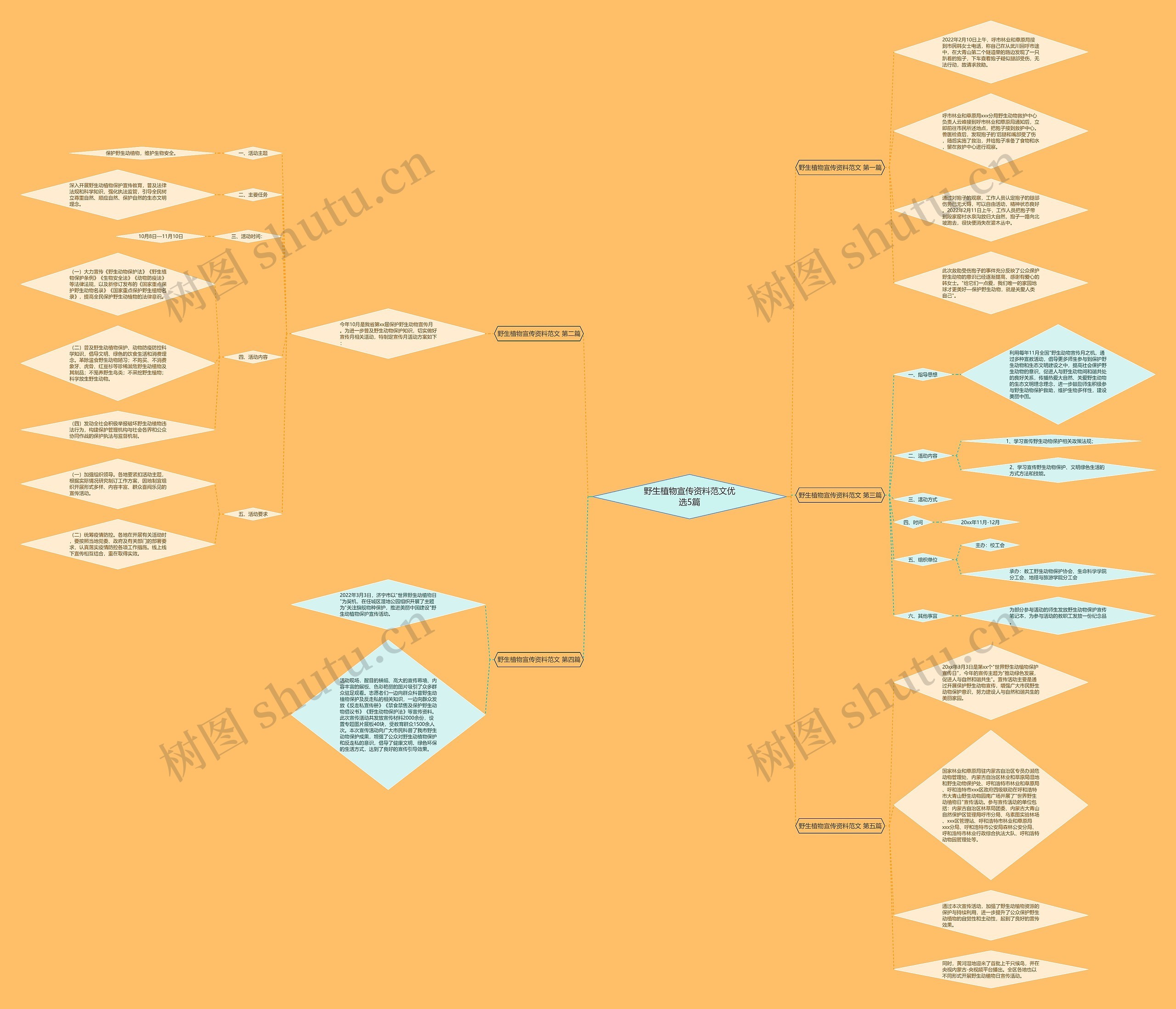 野生植物宣传资料范文优选5篇思维导图