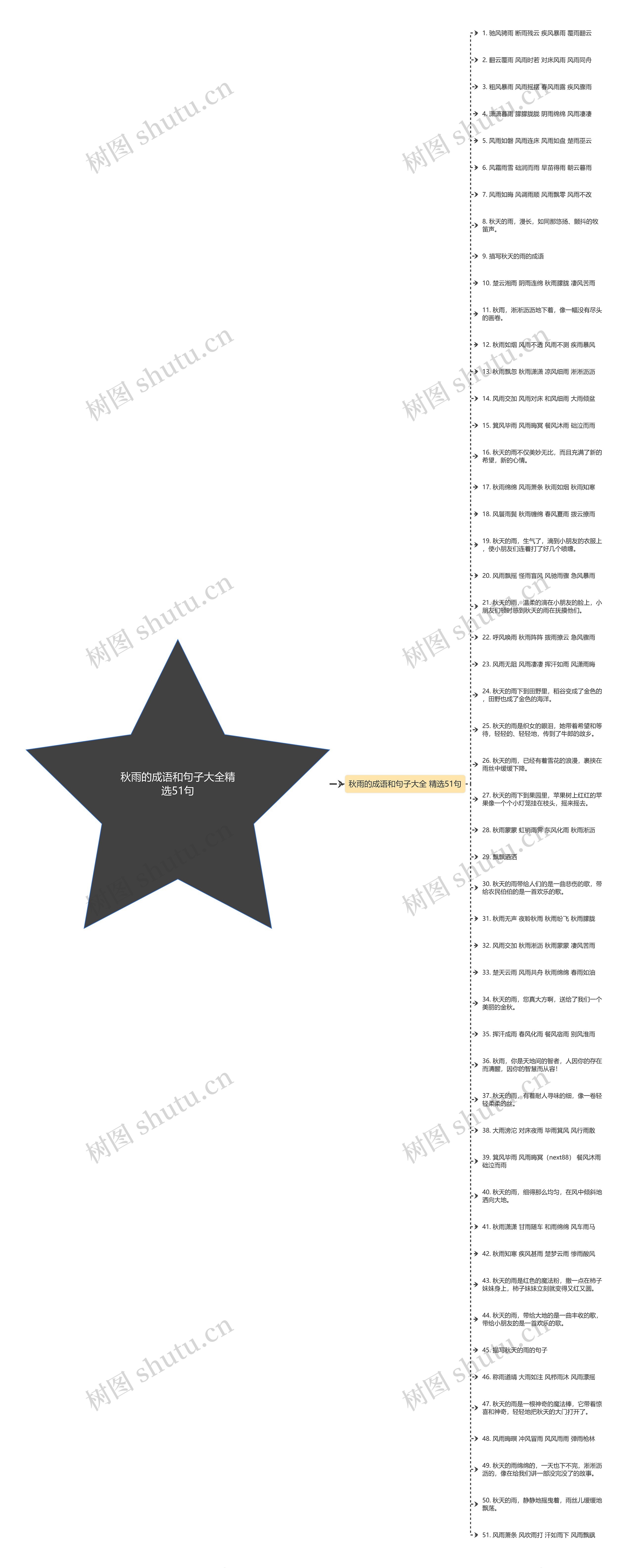 秋雨的成语和句子大全精选51句思维导图