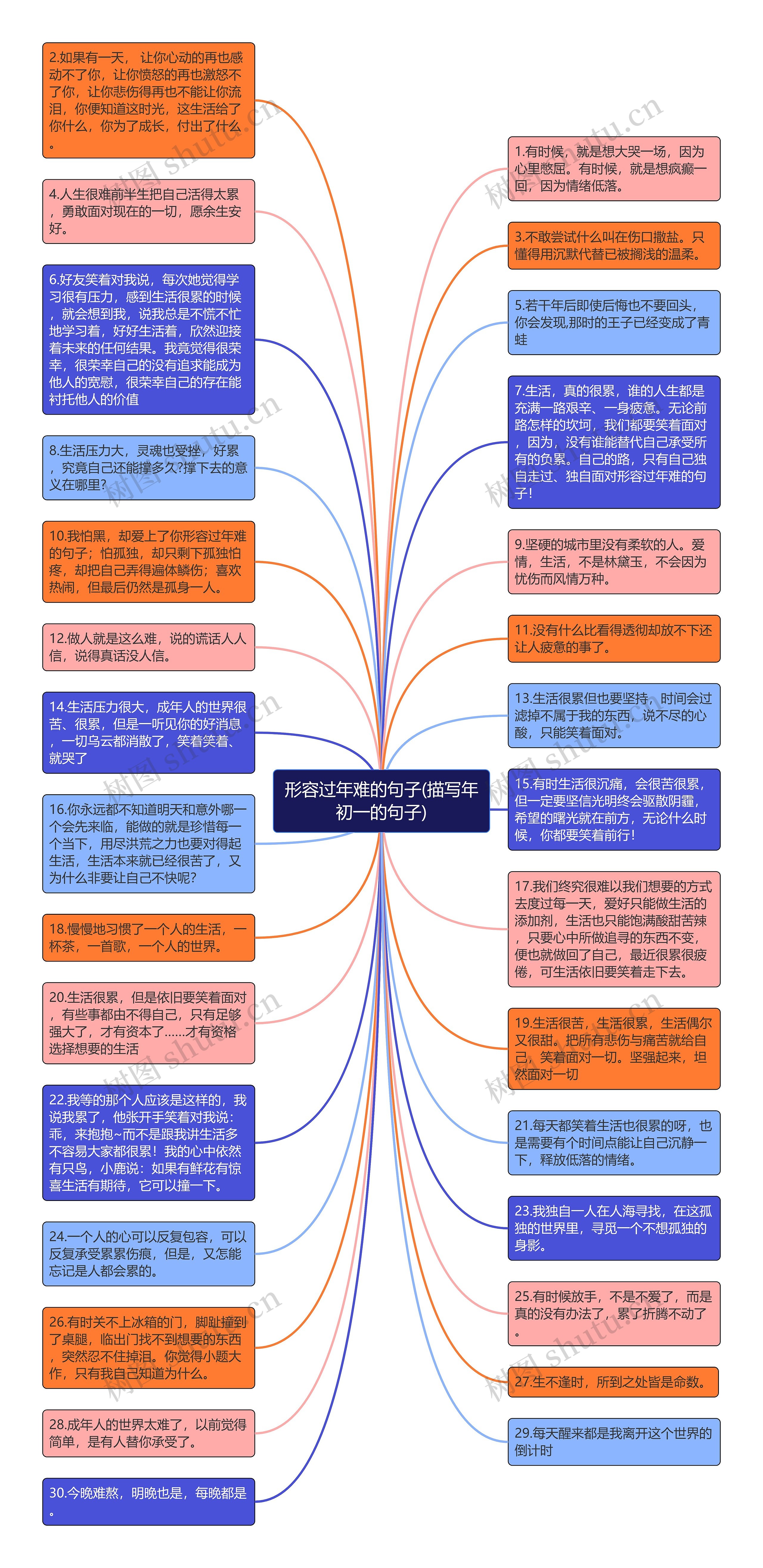 形容过年难的句子(描写年初一的句子)思维导图