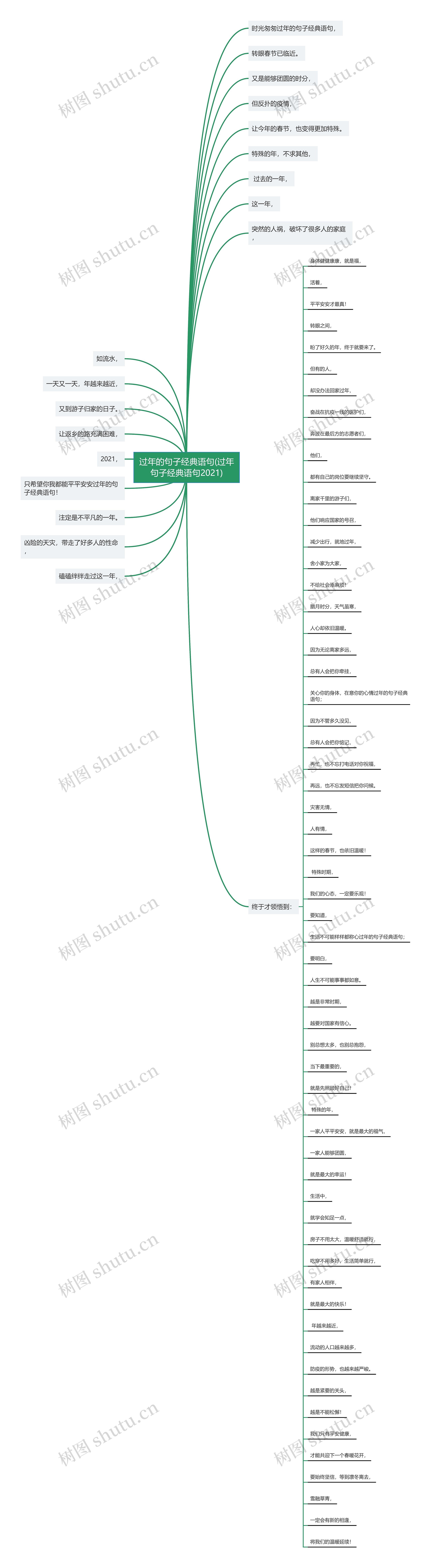 过年的句子经典语句(过年句子经典语句2021)思维导图