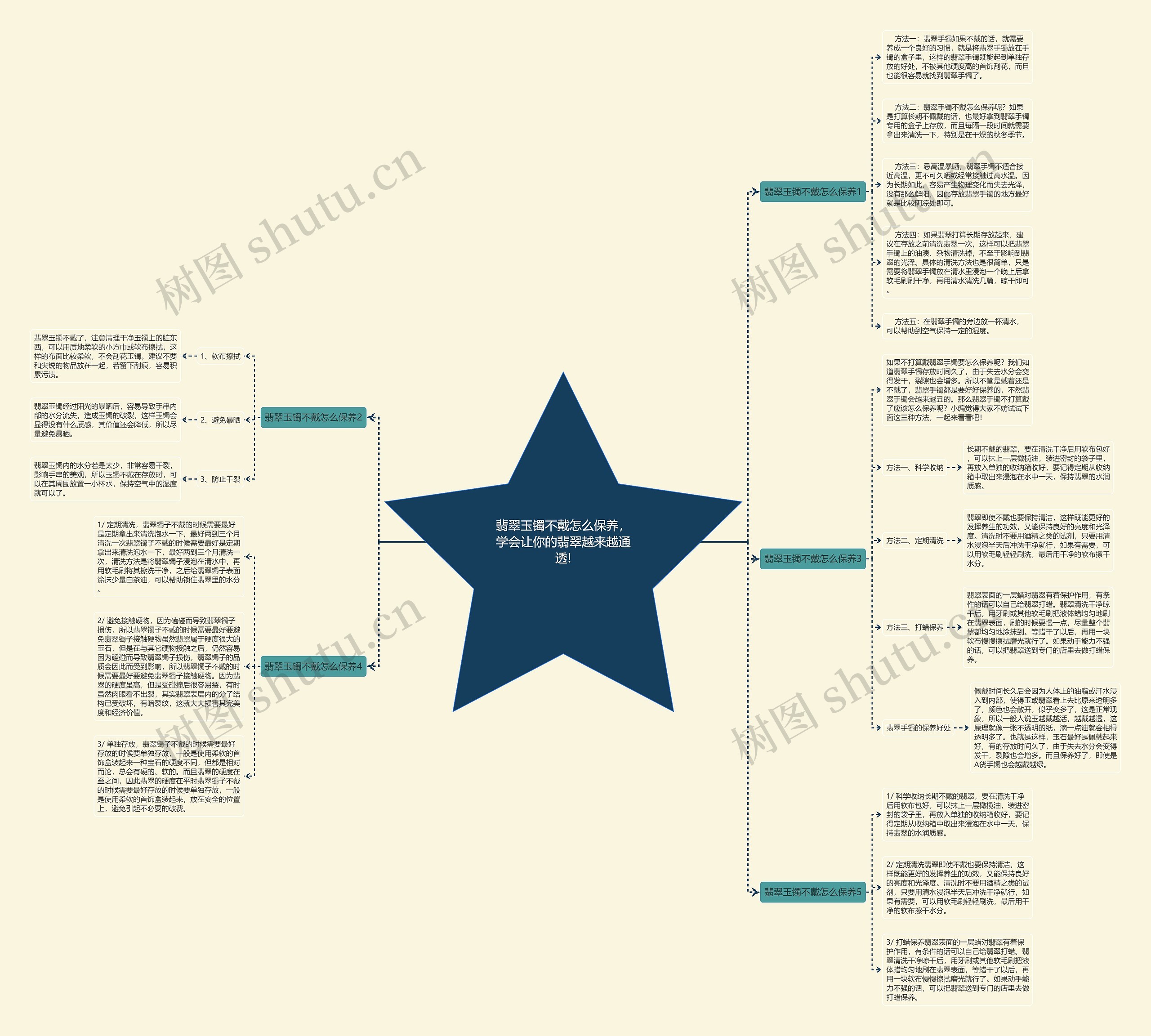 翡翠玉镯不戴怎么保养，学会让你的翡翠越来越通透!思维导图
