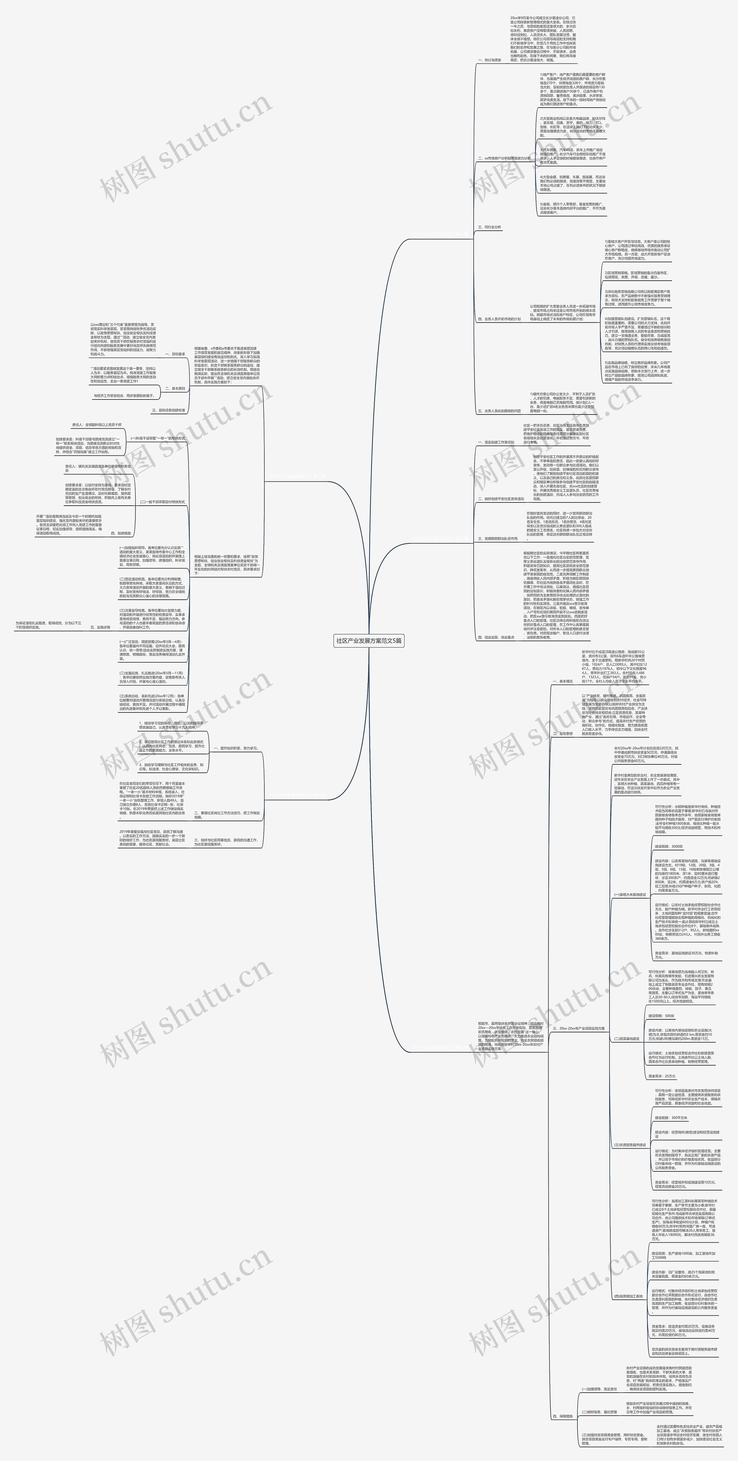 社区产业发展方案范文5篇思维导图