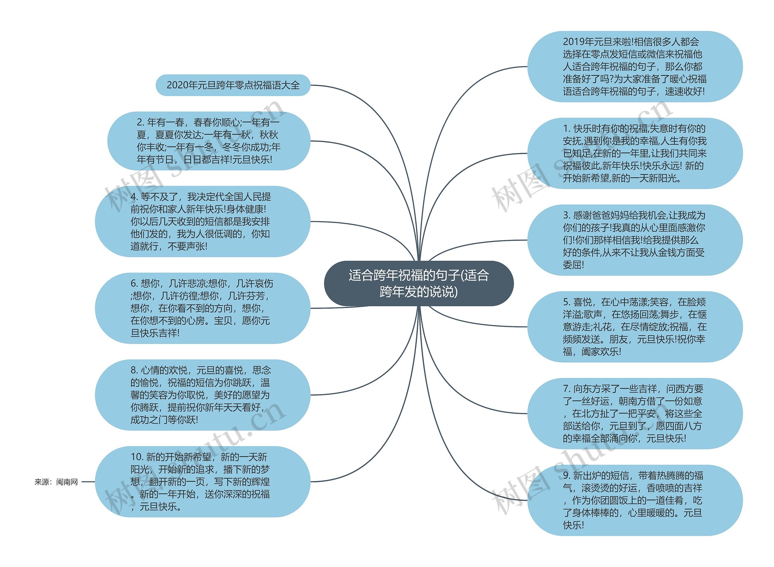 适合跨年祝福的句子(适合跨年发的说说)思维导图