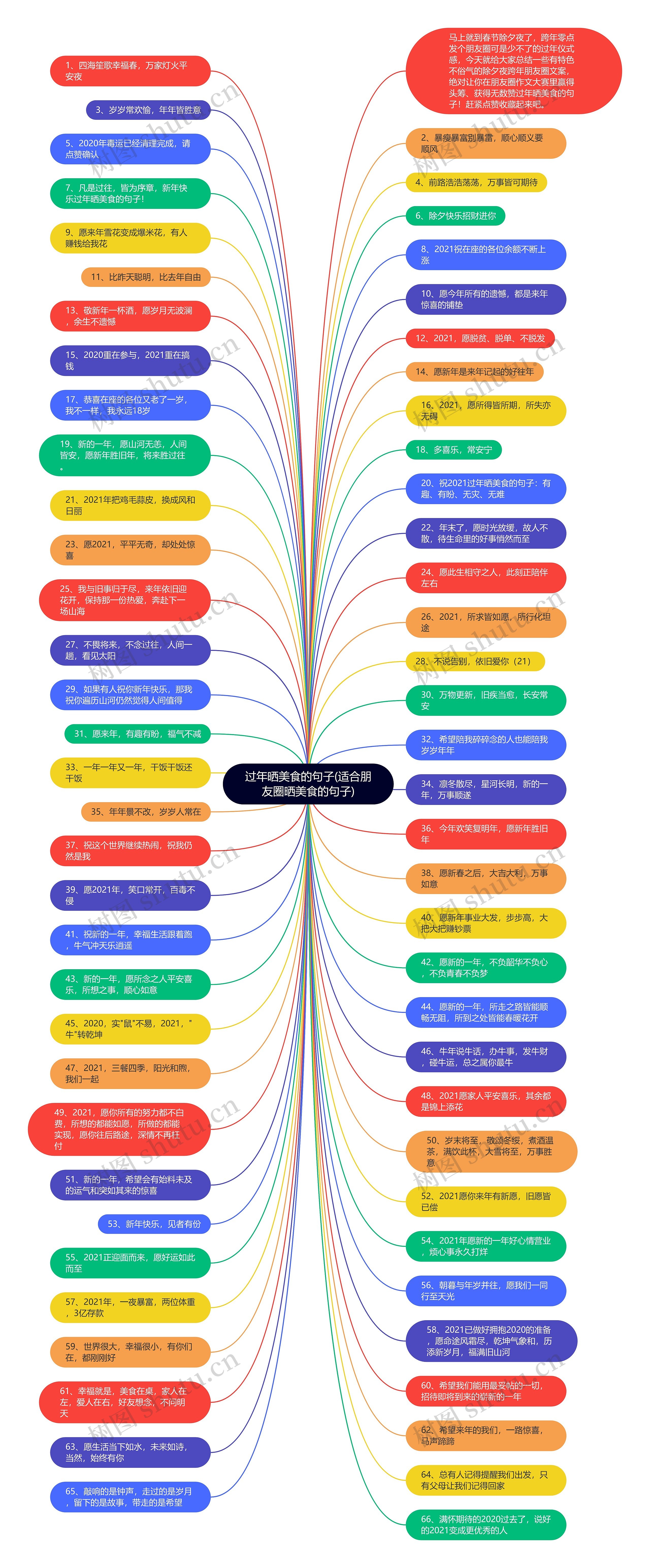 过年晒美食的句子(适合朋友圈晒美食的句子)思维导图