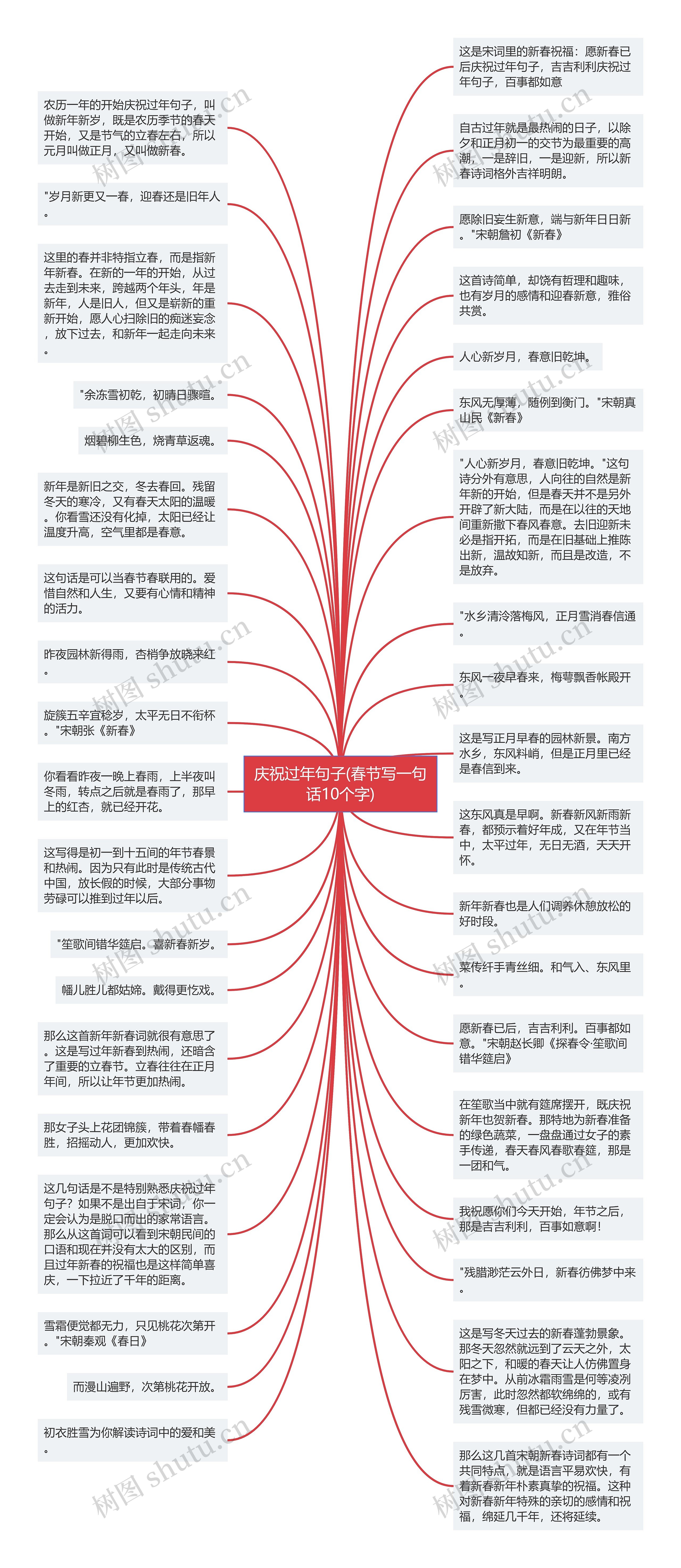 庆祝过年句子(春节写一句话10个字)思维导图