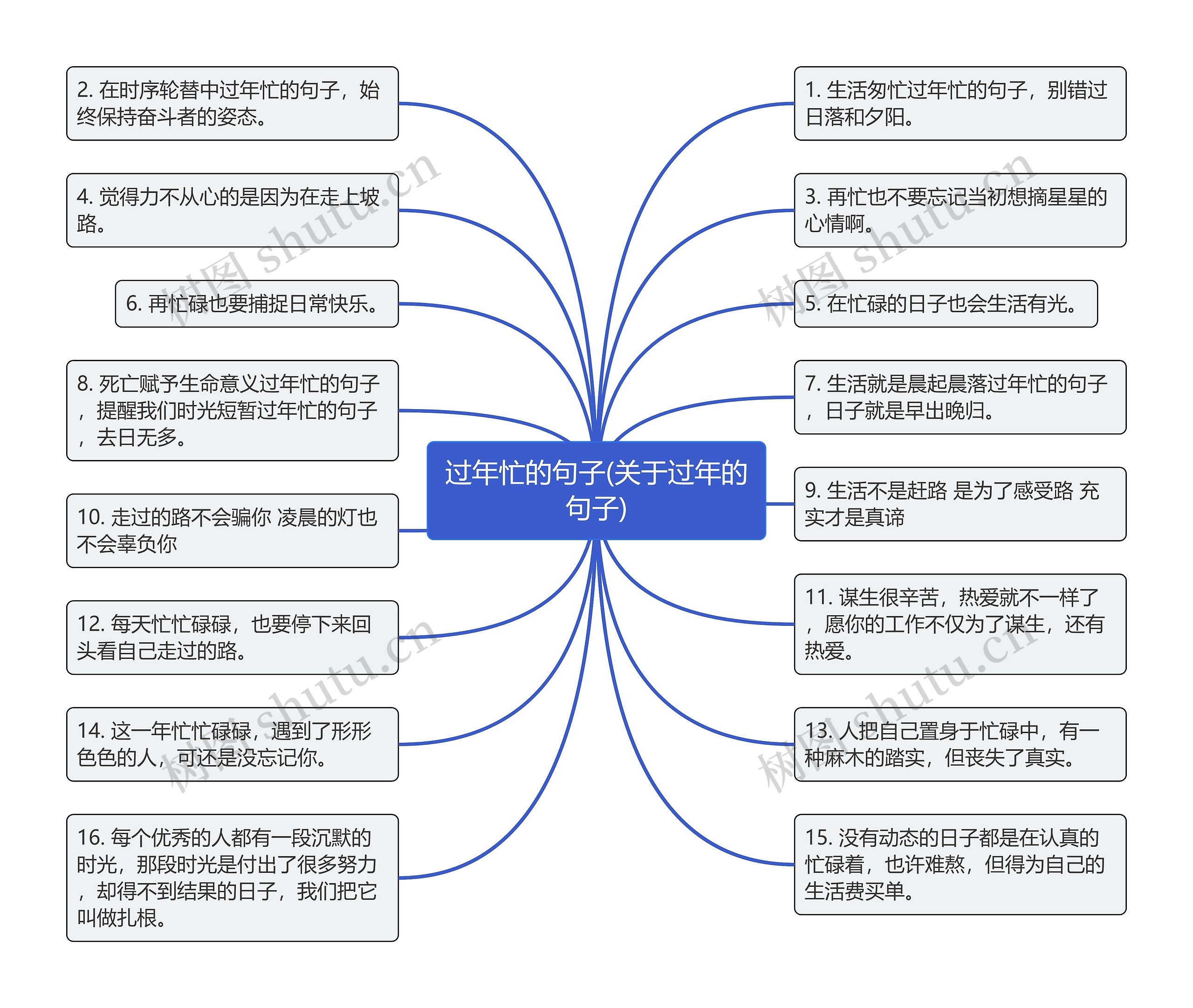 过年忙的句子(关于过年的句子)思维导图