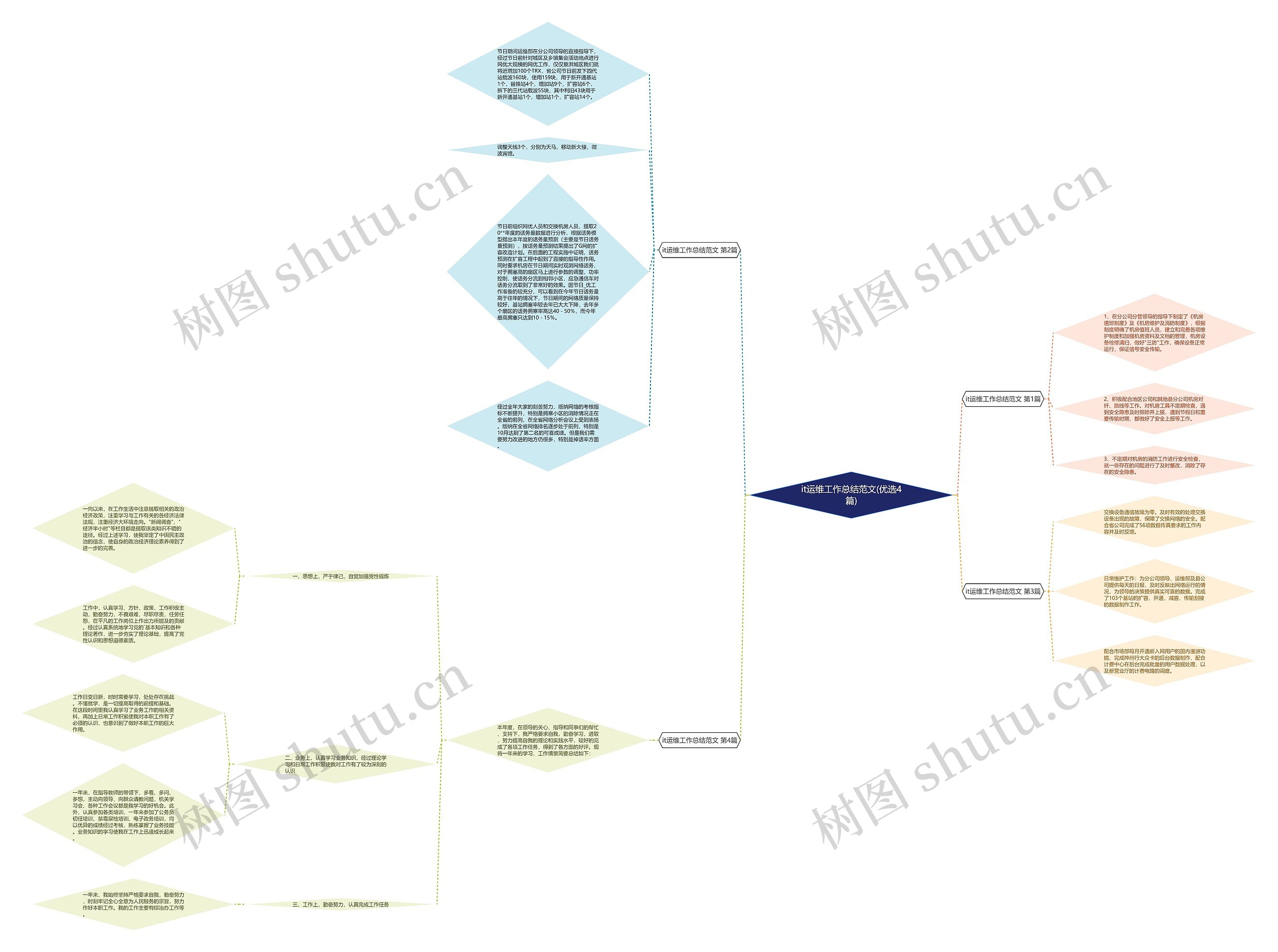 it运维工作总结范文(优选4篇)思维导图