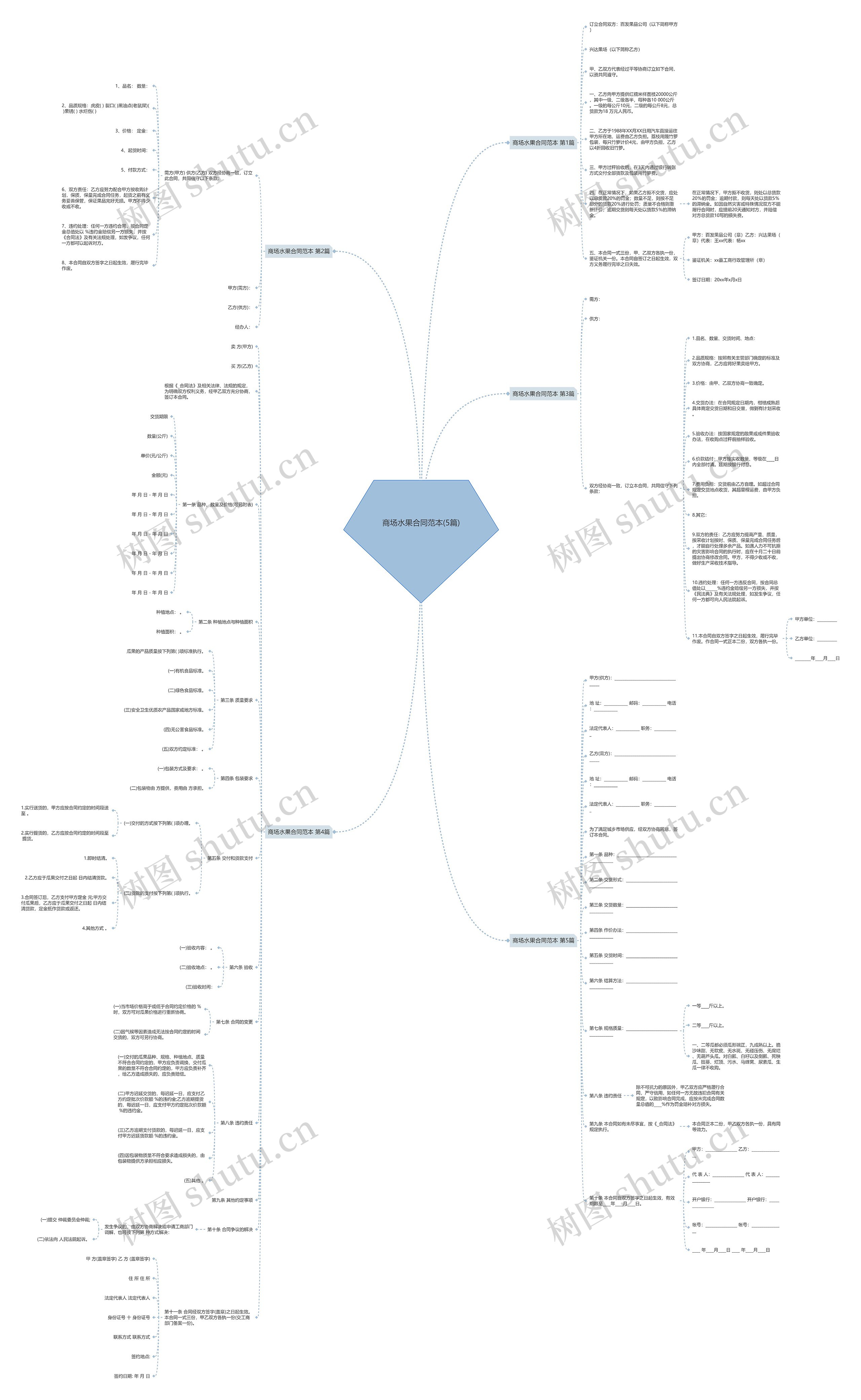商场水果合同范本(5篇)思维导图