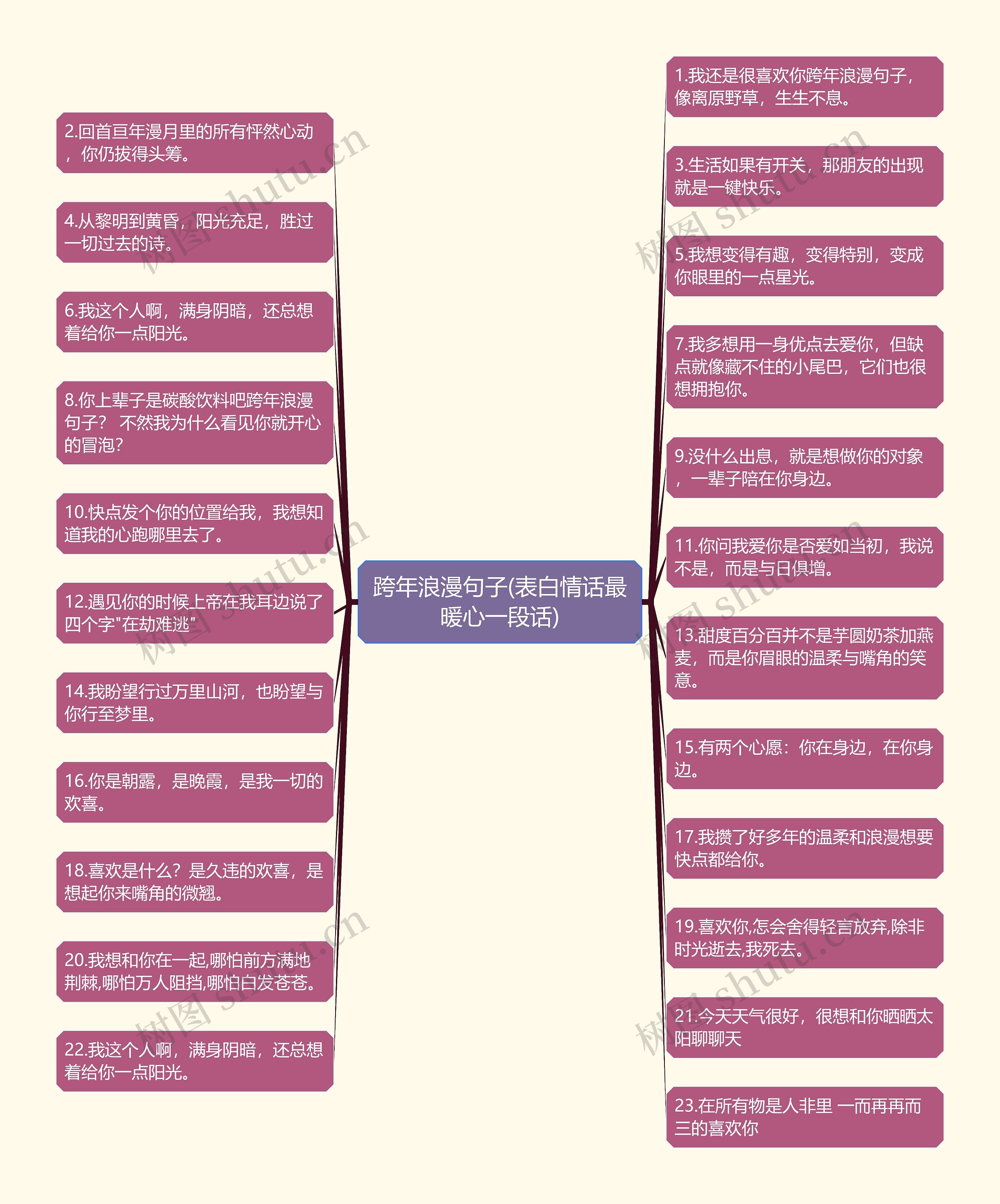 跨年浪漫句子(表白情话最暖心一段话)思维导图
